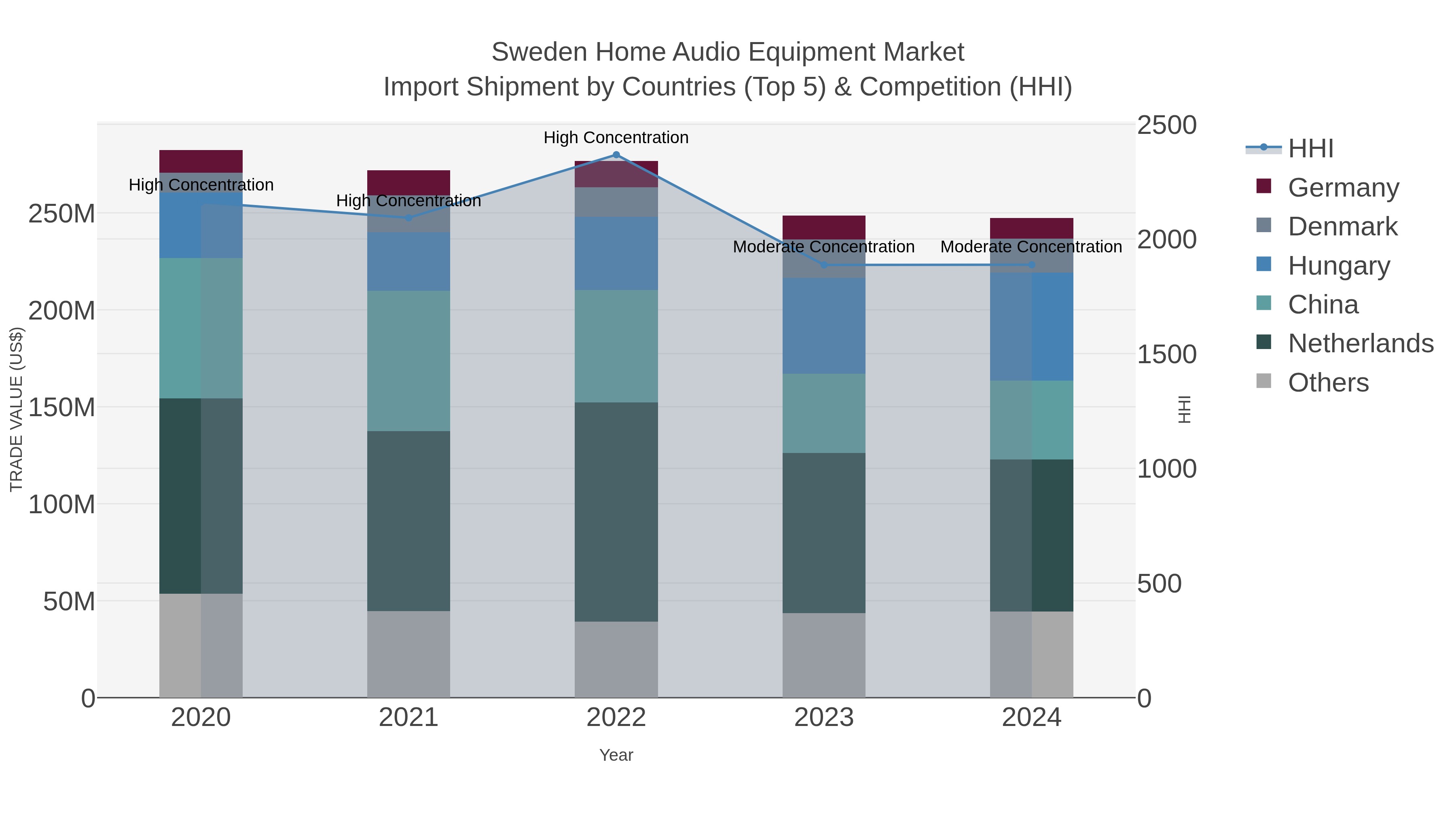 Sweden Home Audio Equipment Market Import Shipment by Countries (Top 5) & Competition (HHI)