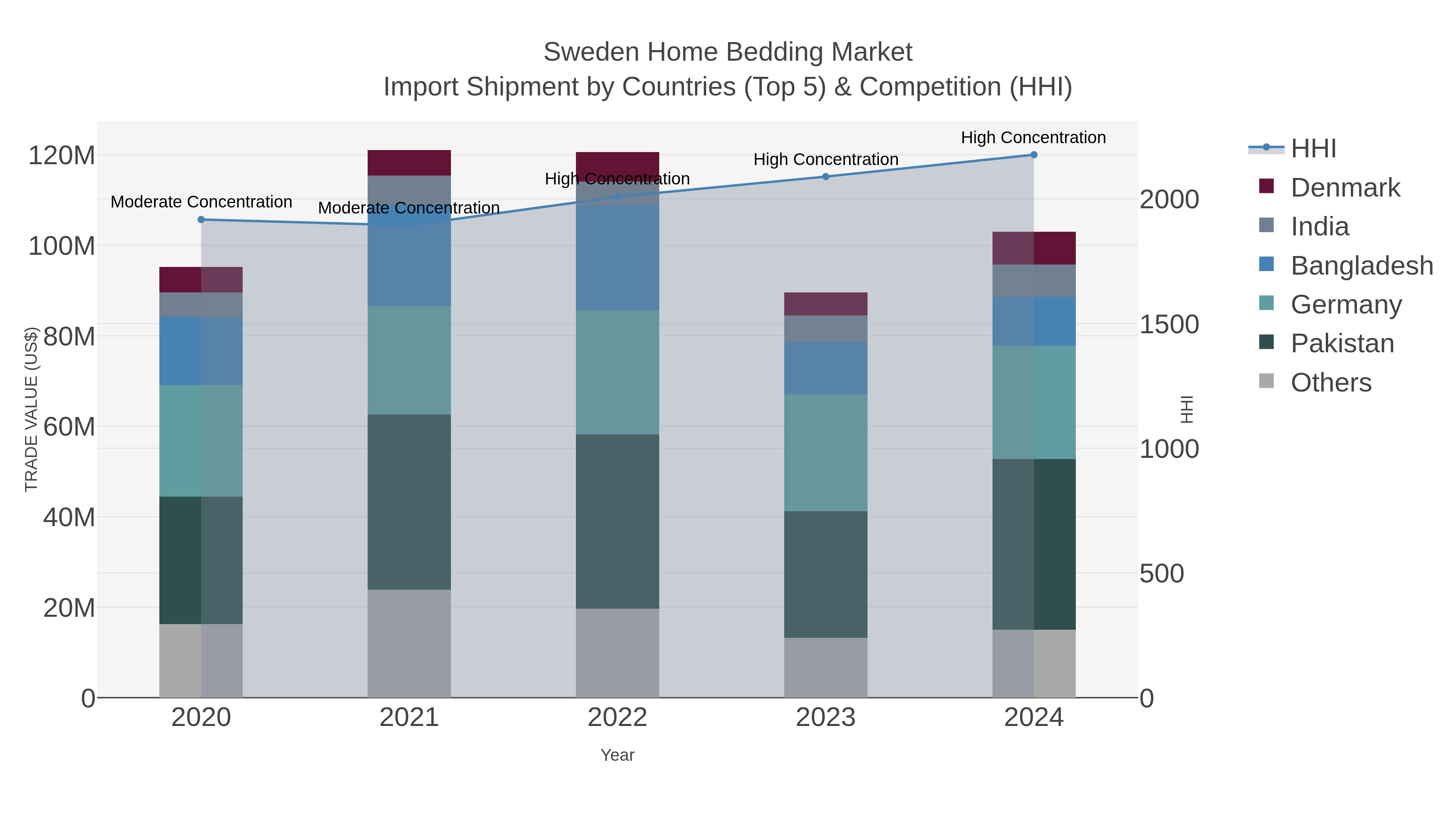 Sweden Home Bedding Market Import Shipment by Countries (Top 5) & Competition (HHI)