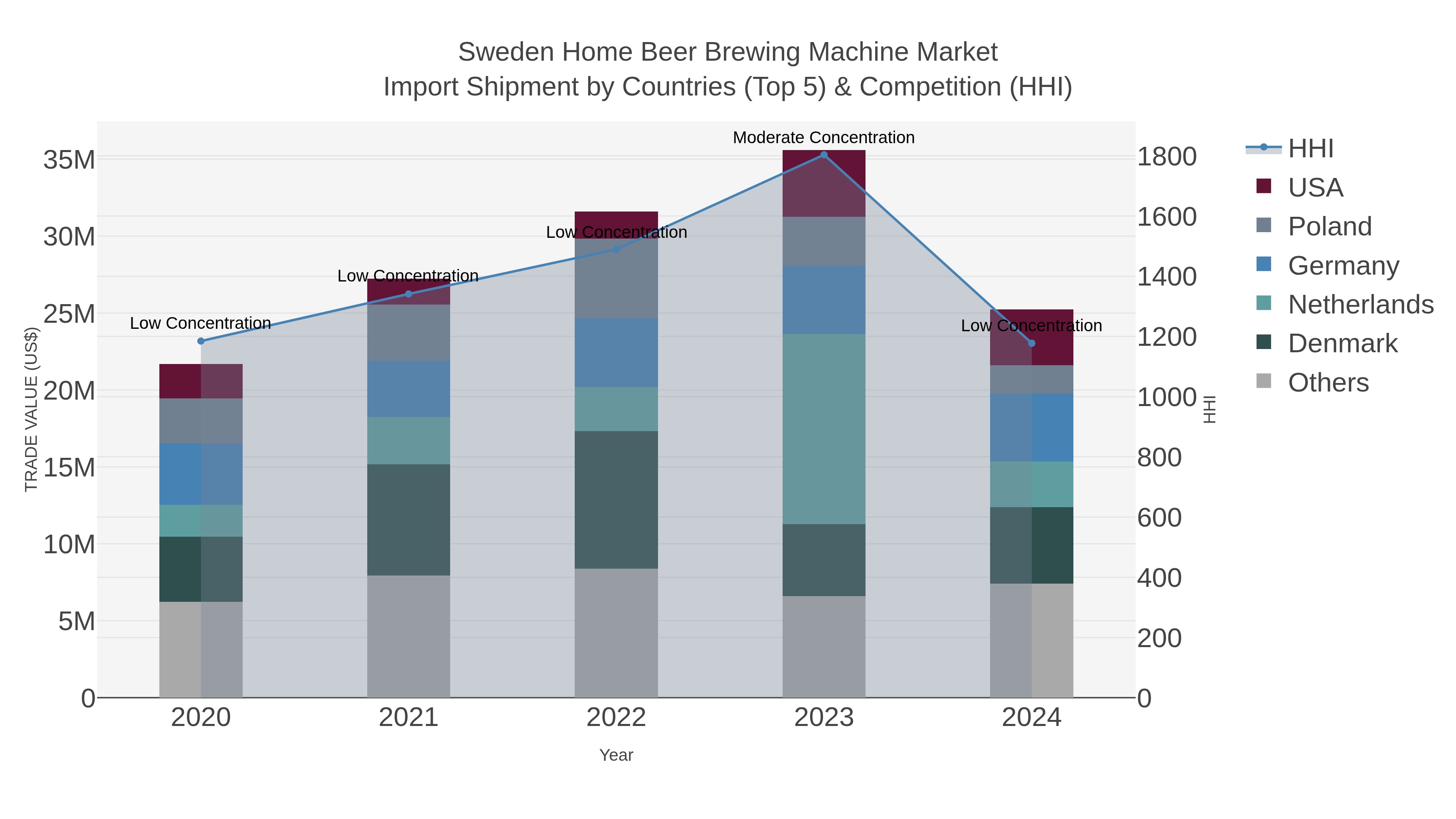 Sweden Home Beer Brewing Machine Market Import Shipment by Countries (Top 5) & Competition (HHI)
