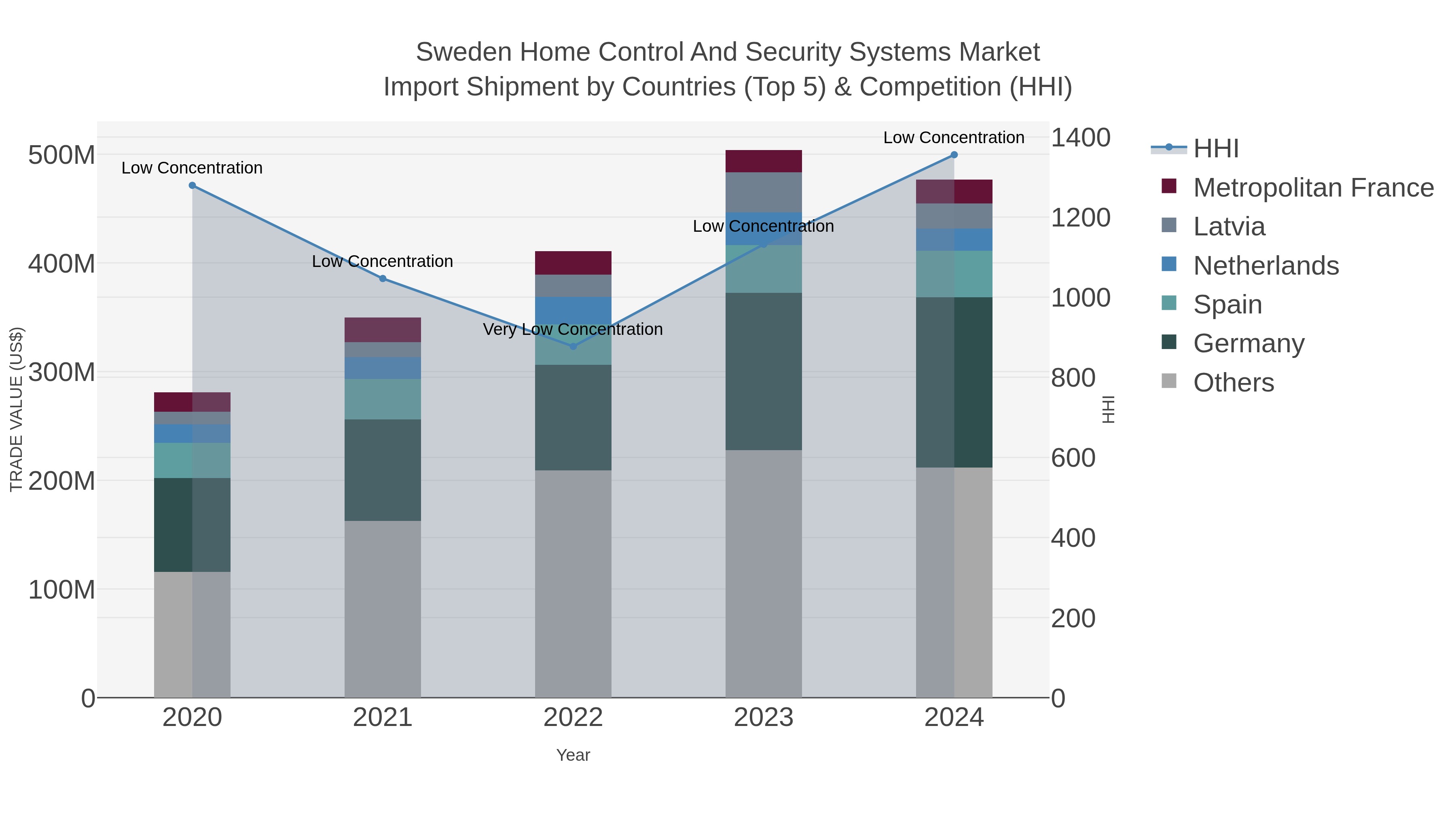 Sweden Home Control And Security Systems Market Import Shipment by Countries (Top 5) & Competition (HHI)