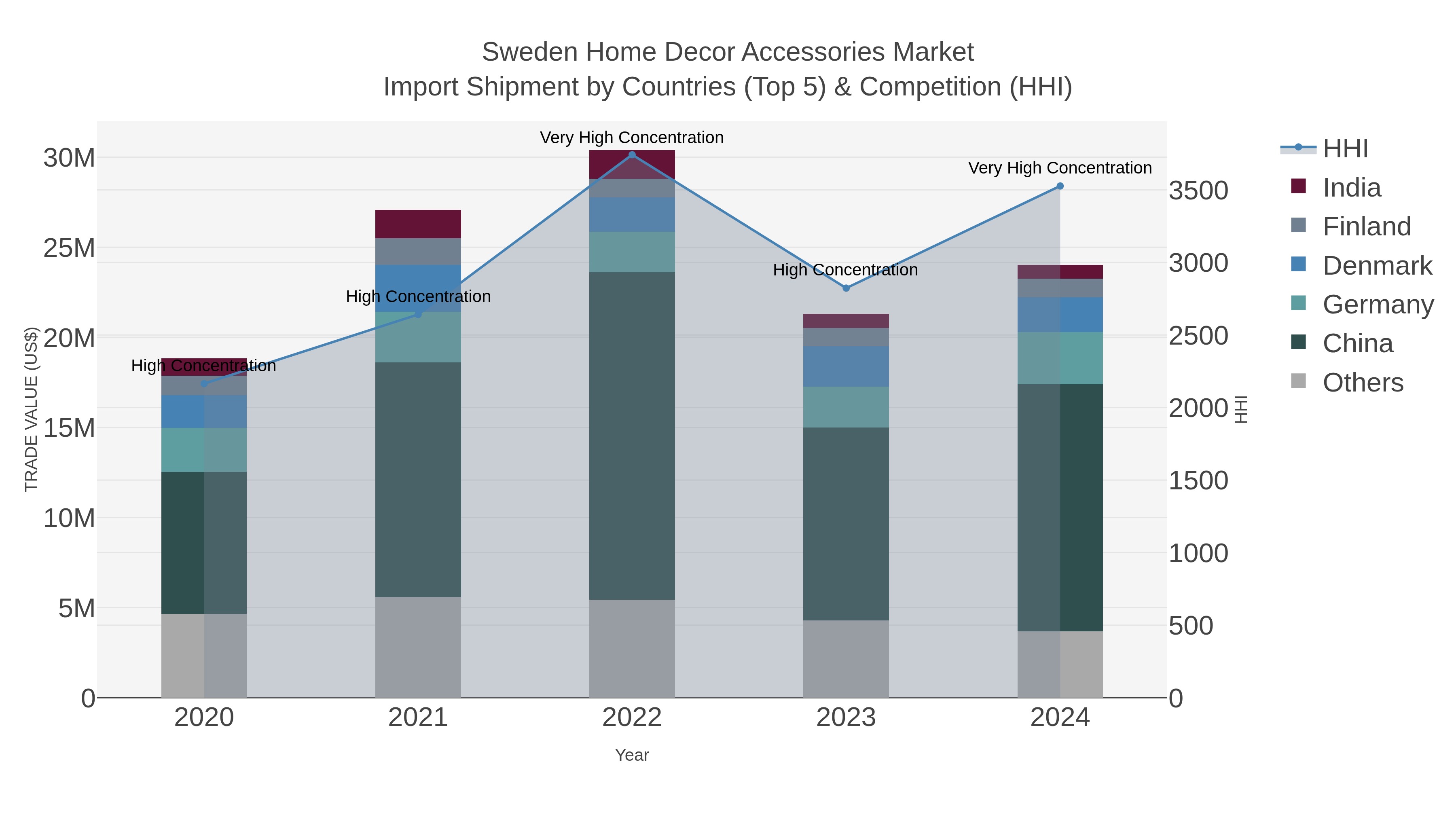 Sweden Home Decor Accessories Market Import Shipment by Countries (Top 5) & Competition (HHI)