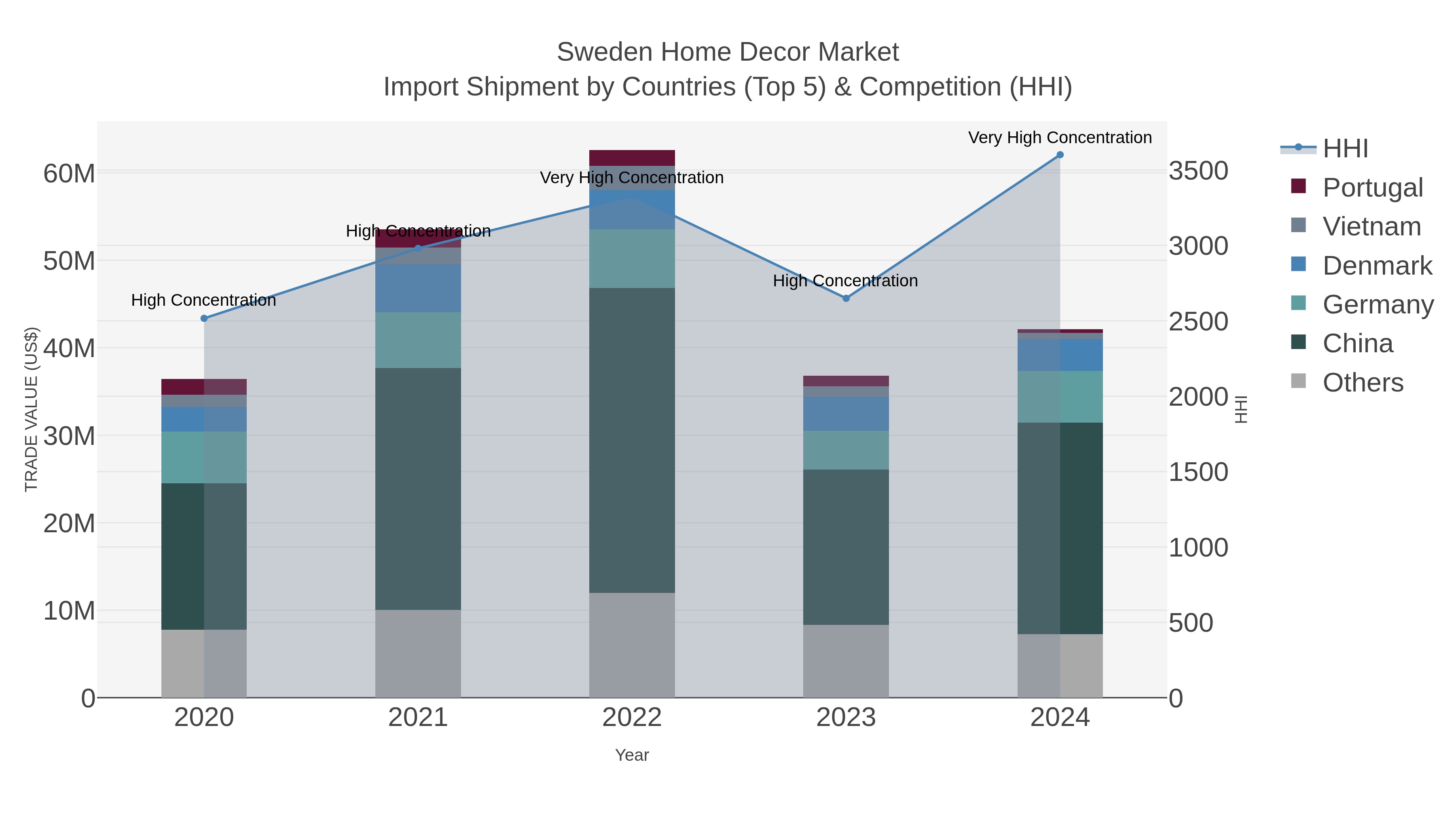 Sweden Home Decor Market Import Shipment by Countries (Top 5) & Competition (HHI)