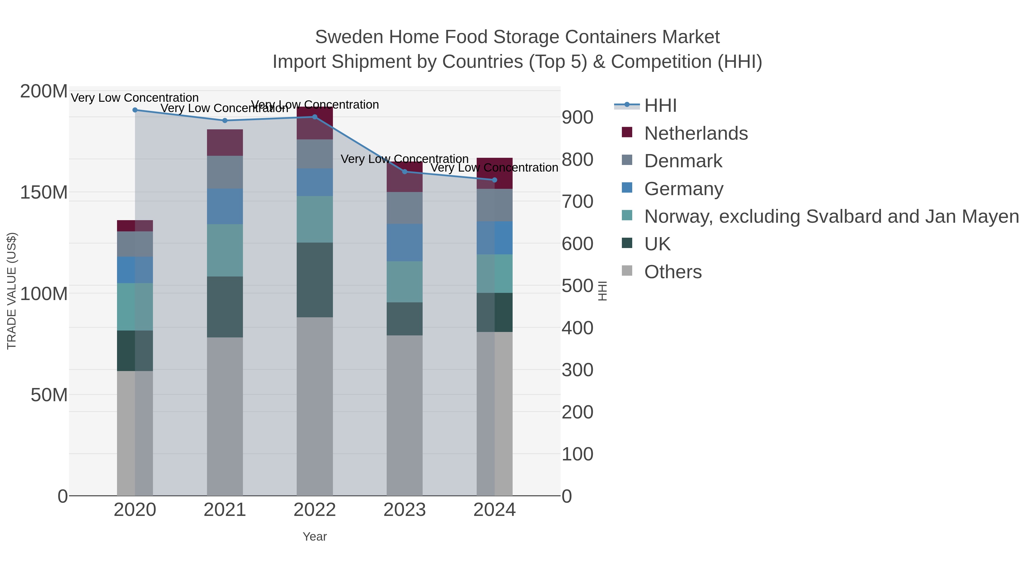 Sweden Home Food Storage Containers Market Import Shipment by Countries (Top 5) & Competition (HHI)