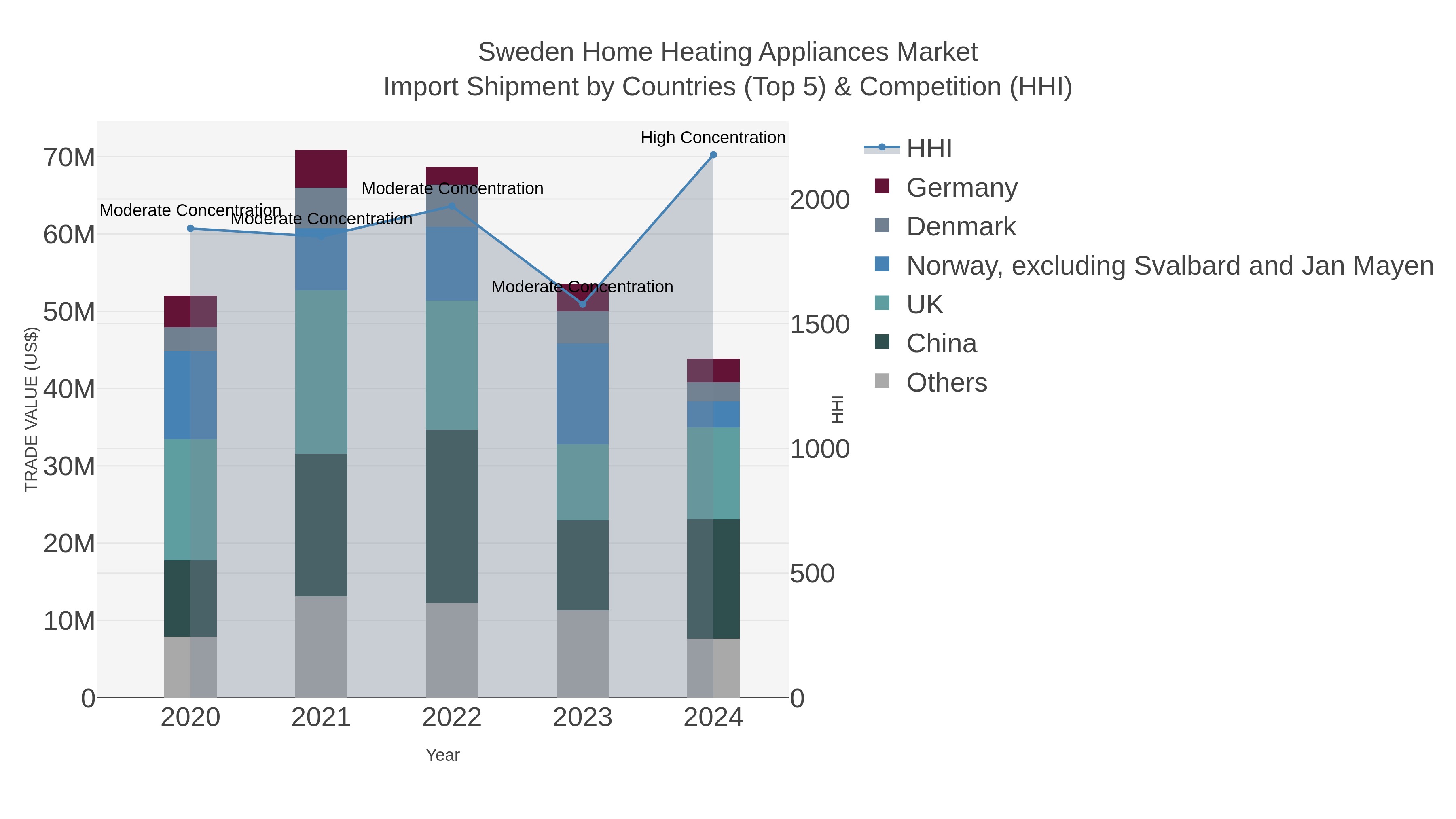 Sweden Home Heating Appliances Market Import Shipment by Countries (Top 5) & Competition (HHI)