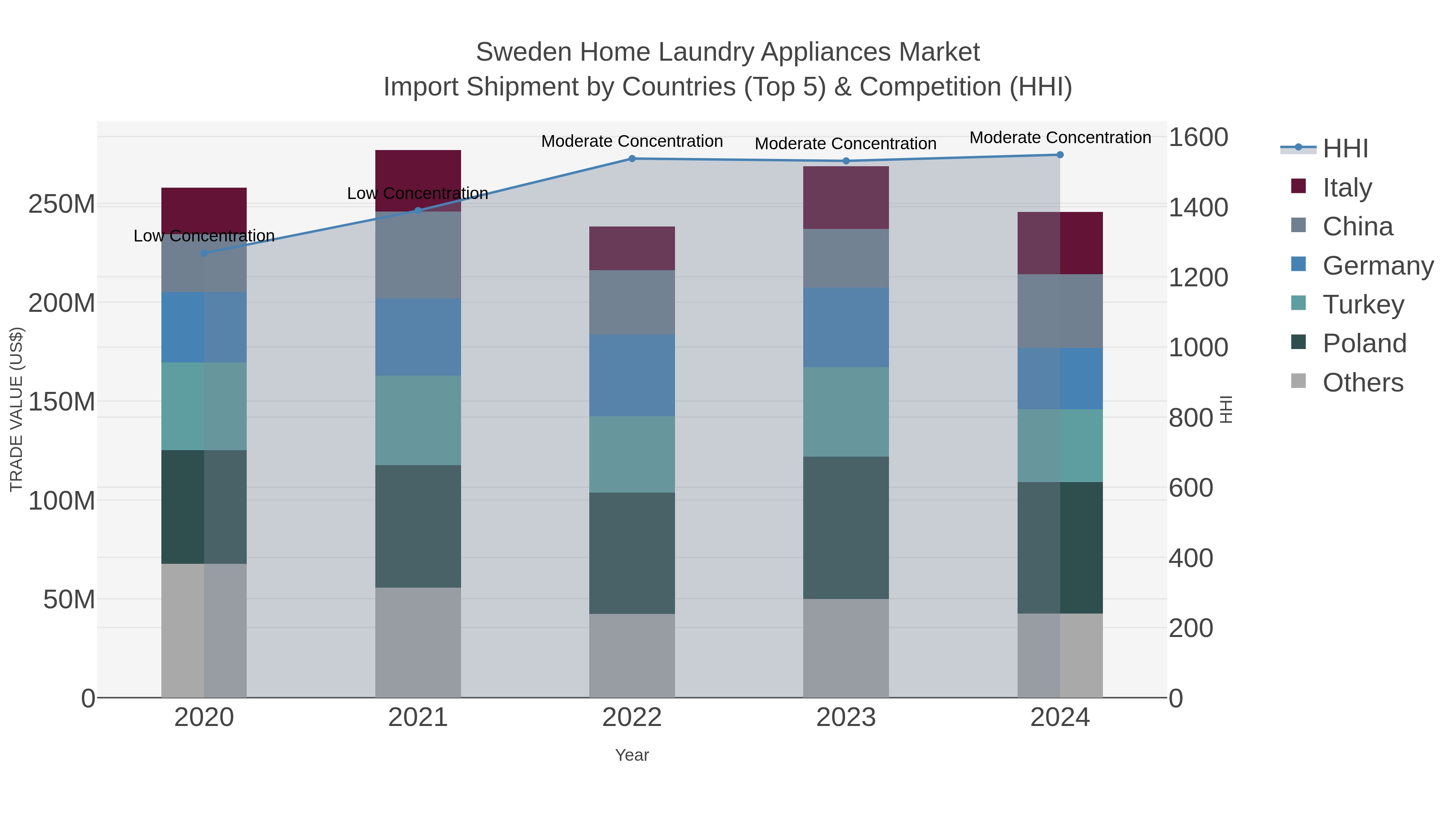 Sweden Home Laundry Appliances Market Import Shipment by Countries (Top 5) & Competition (HHI)