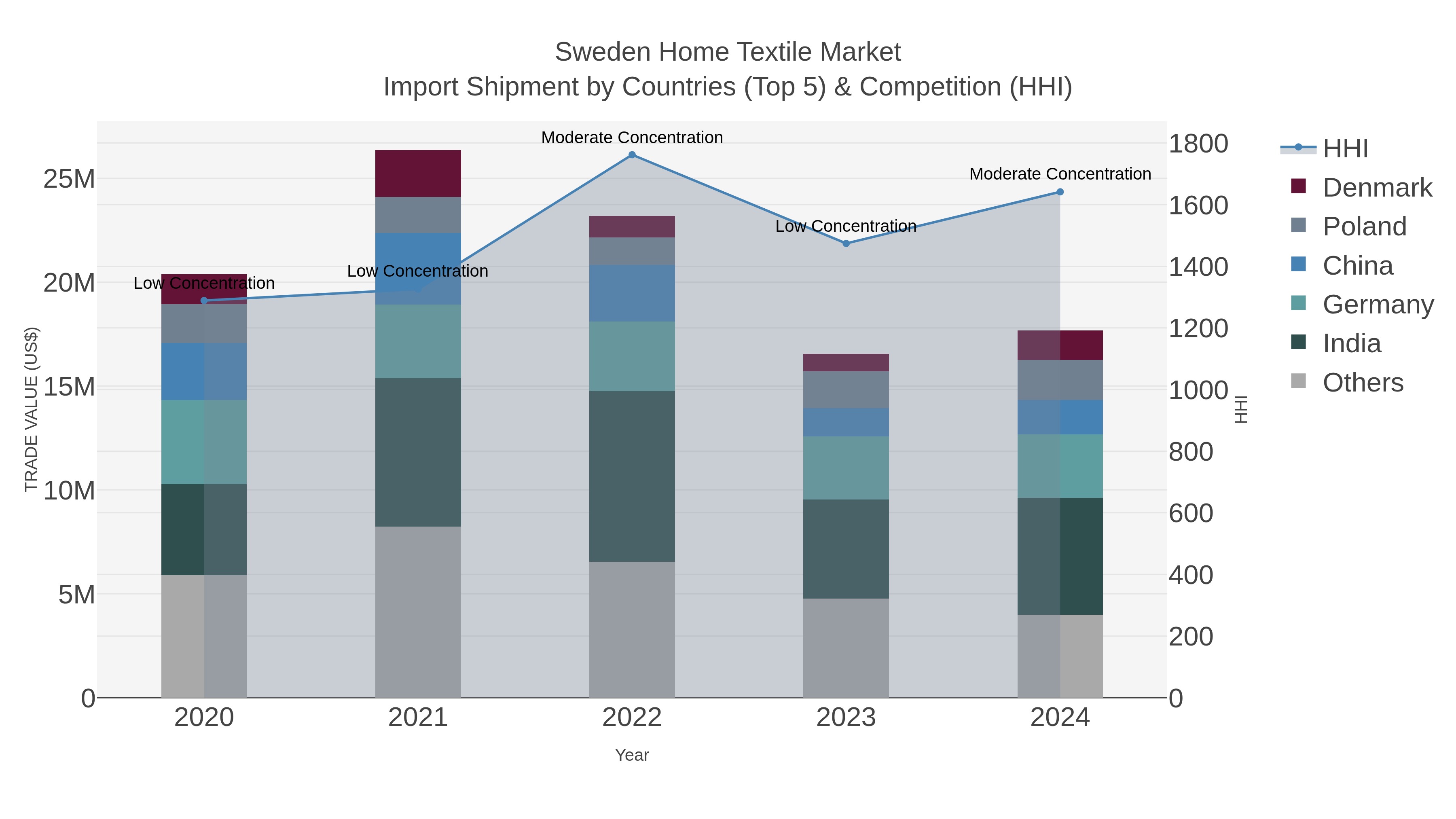 Sweden Home Textile Market Import Shipment by Countries (Top 5) & Competition (HHI)
