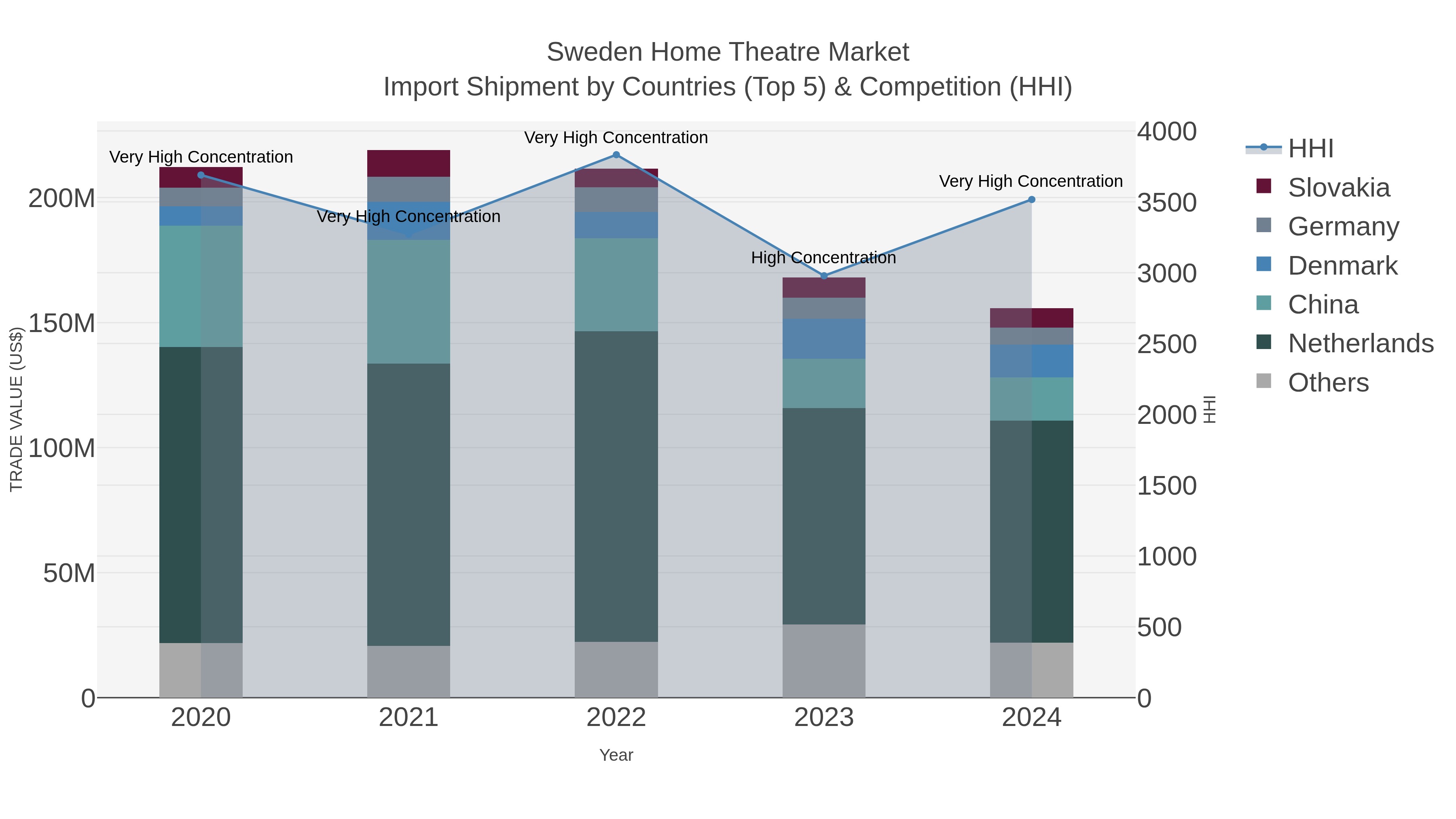 Sweden Home Theatre Market Import Shipment by Countries (Top 5) & Competition (HHI)