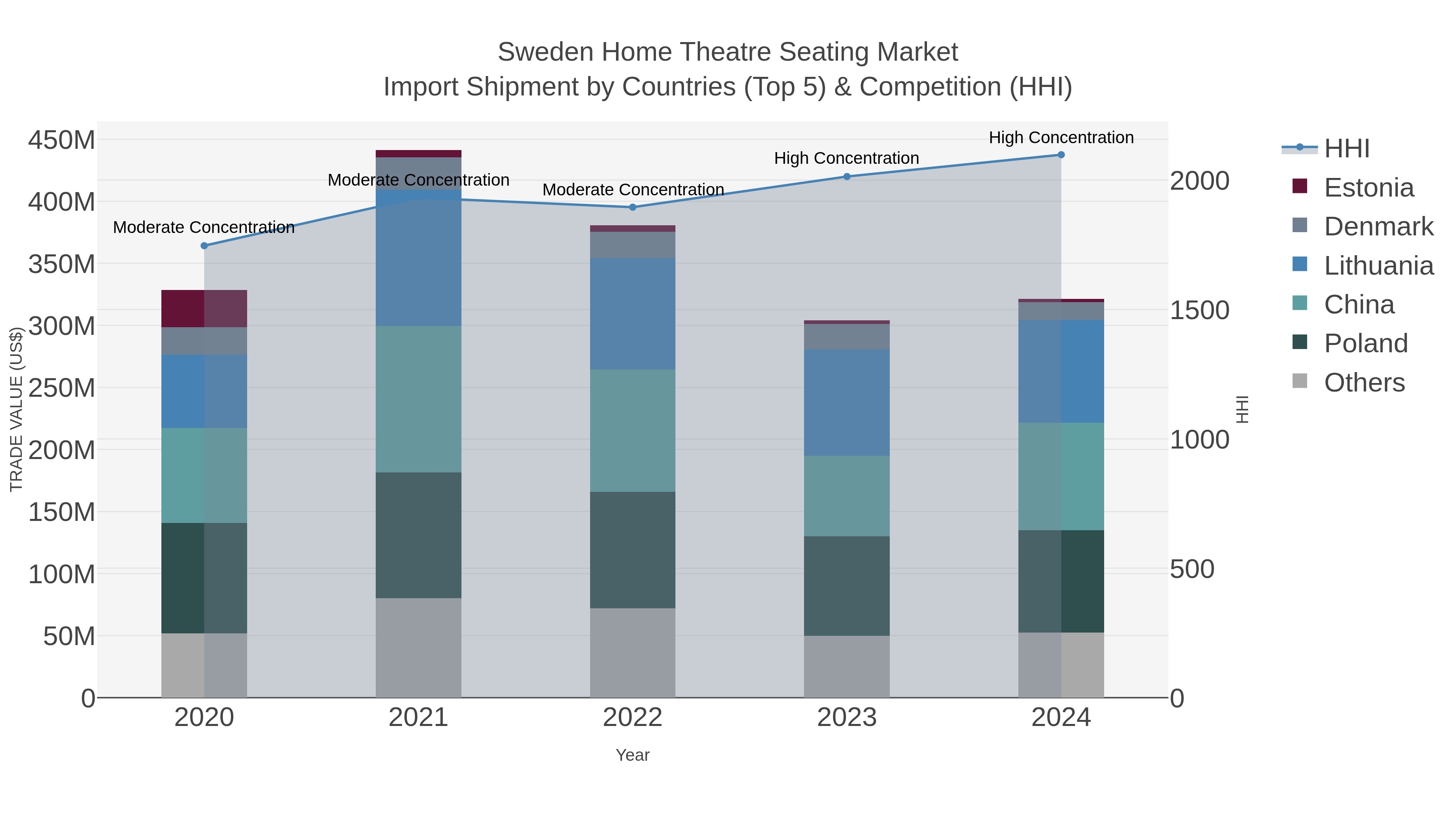 Sweden Home Theatre Seating Market Import Shipment by Countries (Top 5) & Competition (HHI)