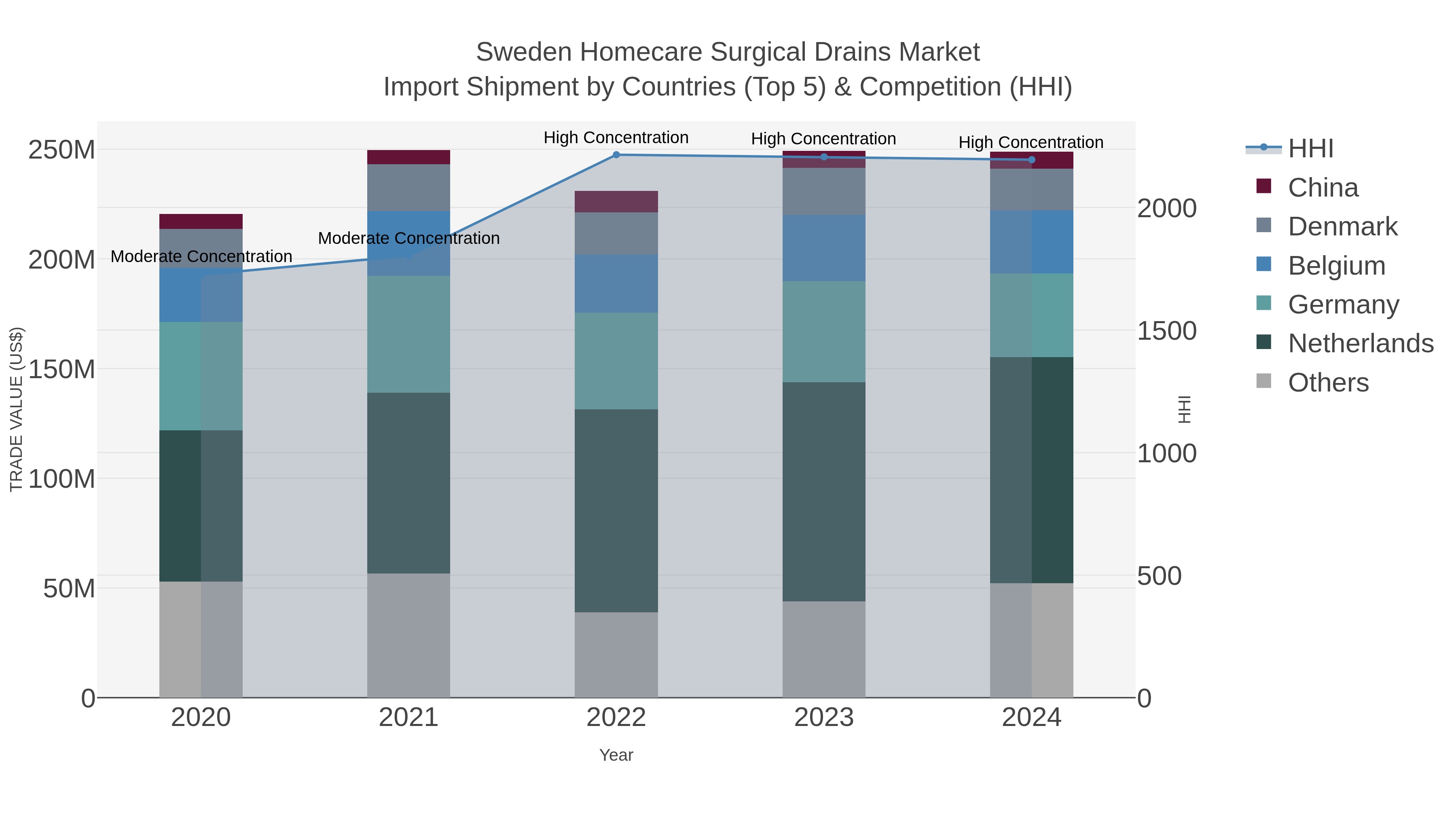 Sweden Homecare Surgical Drains Market Import Shipment by Countries (Top 5) & Competition (HHI)
