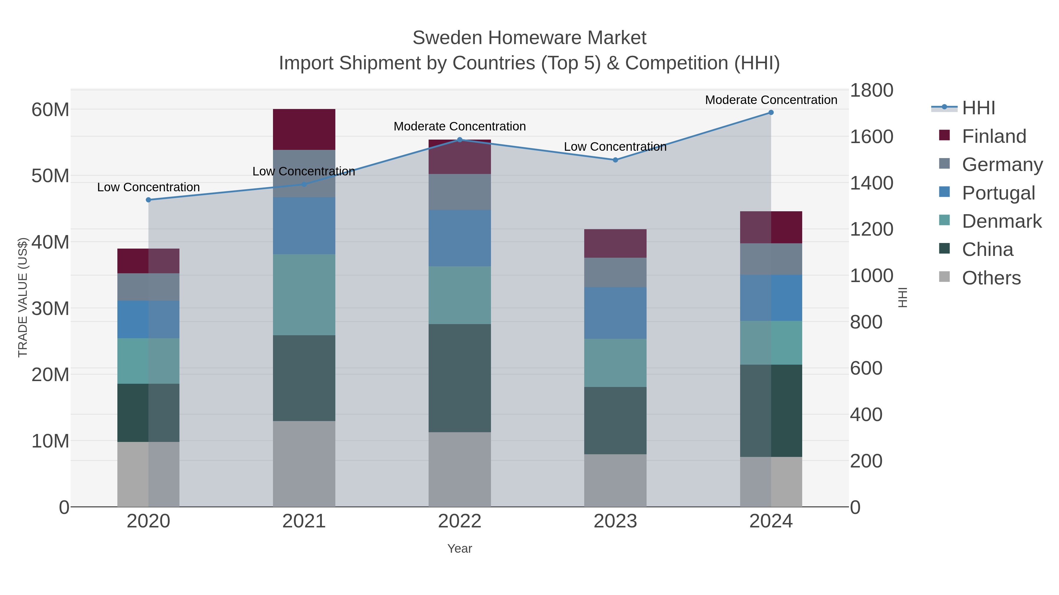 Sweden Homeware Market Import Shipment by Countries (Top 5) & Competition (HHI)