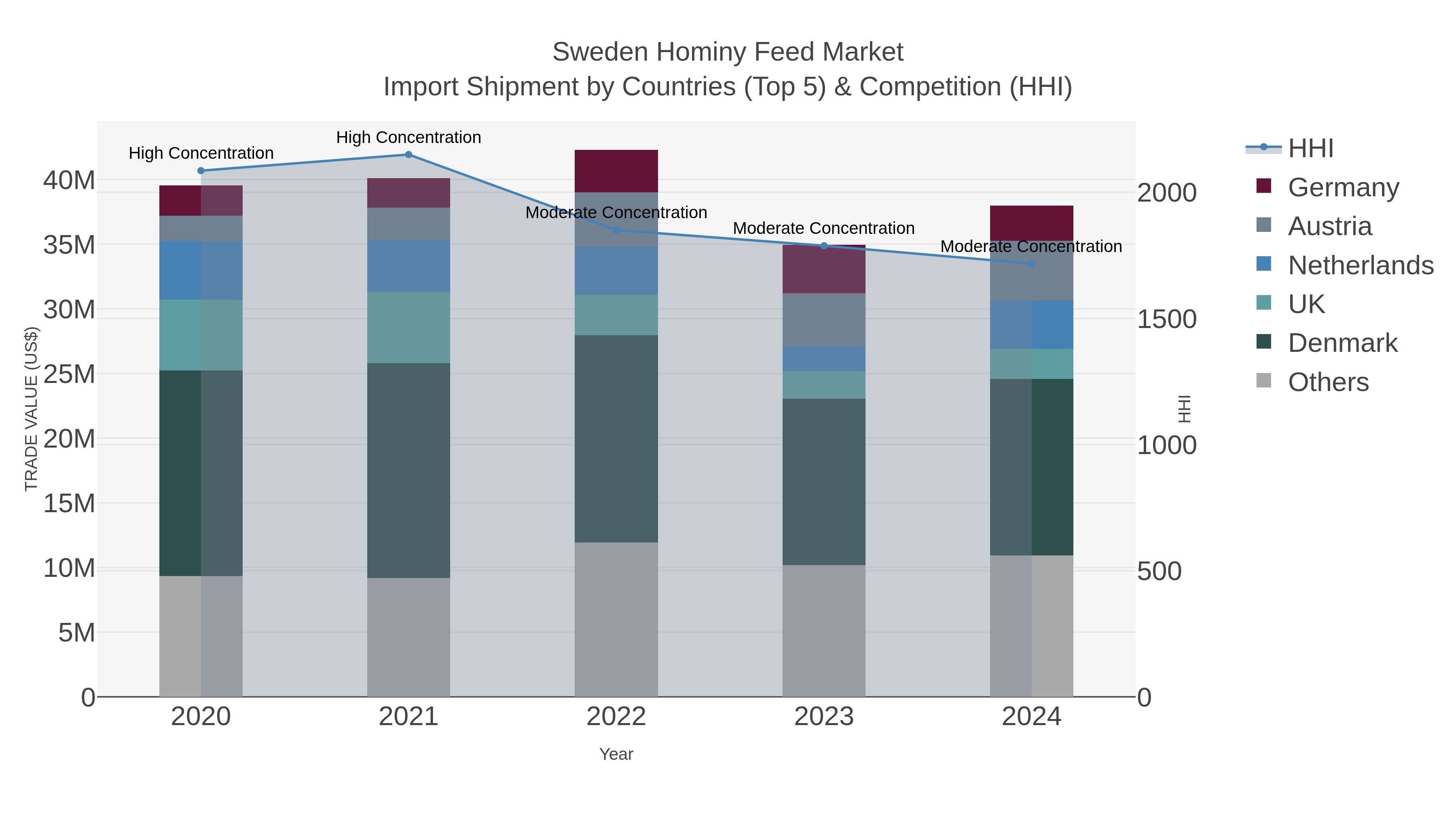 Sweden Hominy Feed Market Import Shipment by Countries (Top 5) & Competition (HHI)