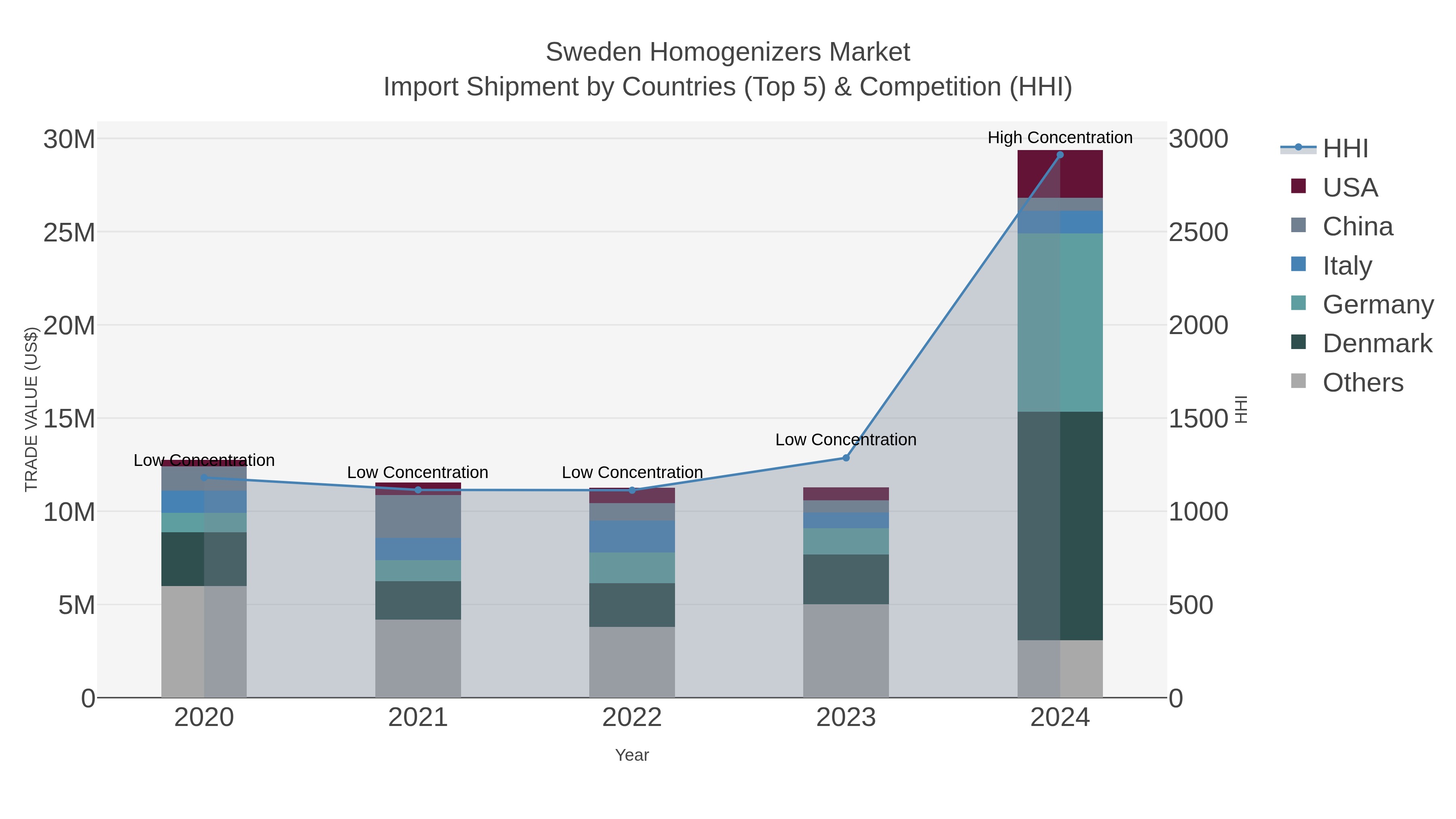 Sweden Homogenizers Market Import Shipment by Countries (Top 5) & Competition (HHI)