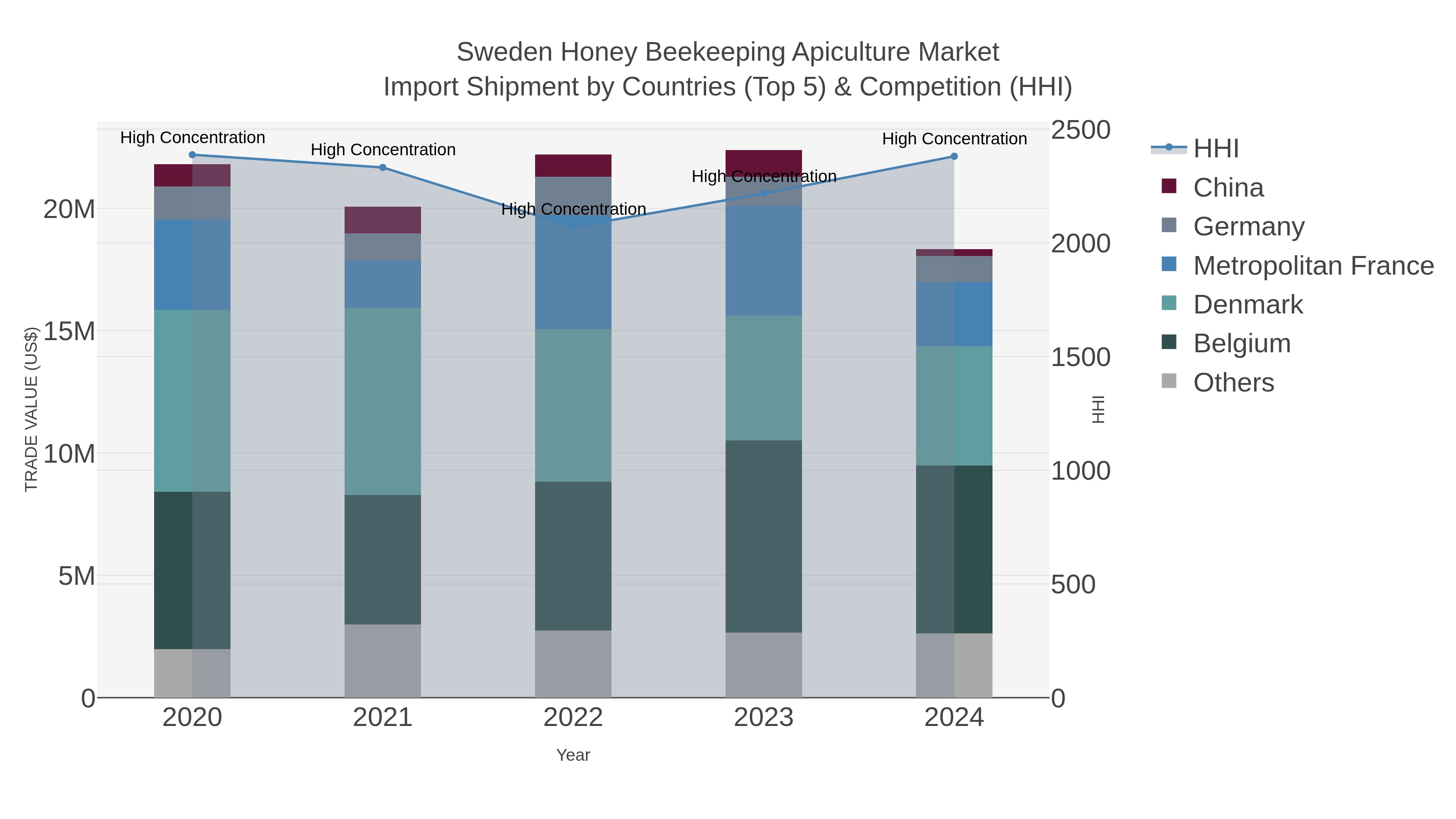 Sweden Honey Beekeeping Apiculture Market Import Shipment by Countries (Top 5) & Competition (HHI)