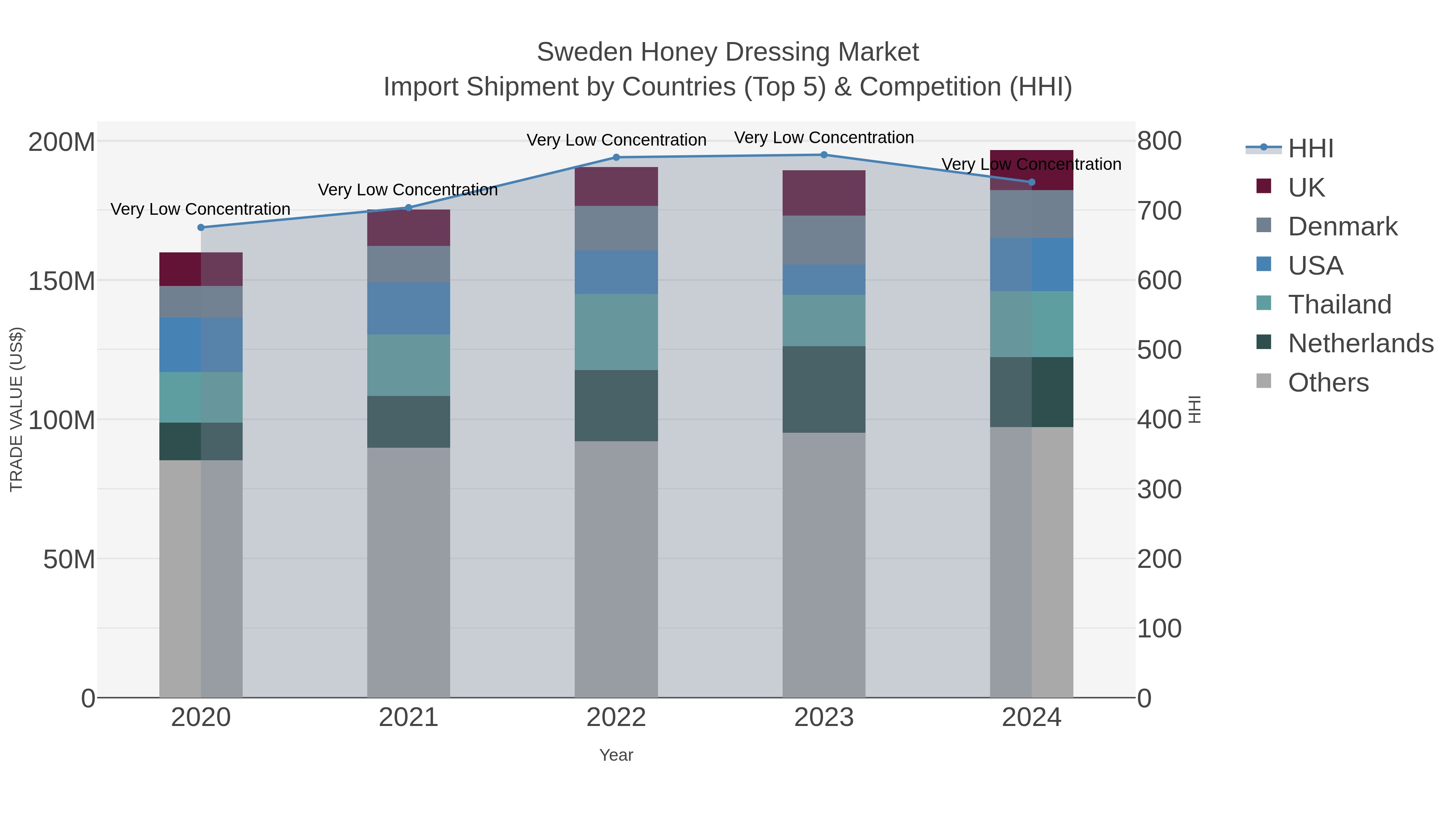 Sweden Honey Dressing Market Import Shipment by Countries (Top 5) & Competition (HHI)