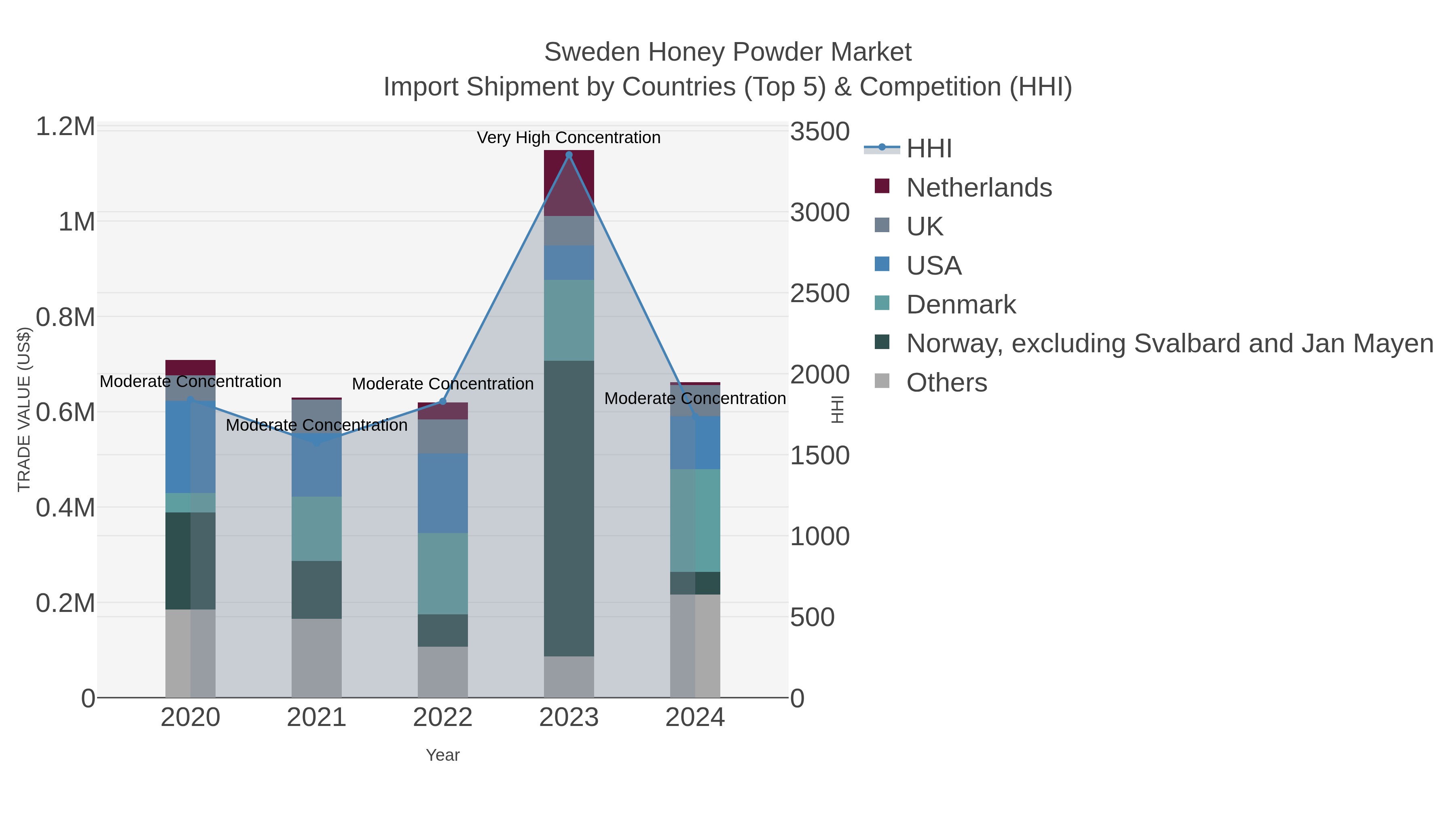 Sweden Honey Powder Market Import Shipment by Countries (Top 5) & Competition (HHI)