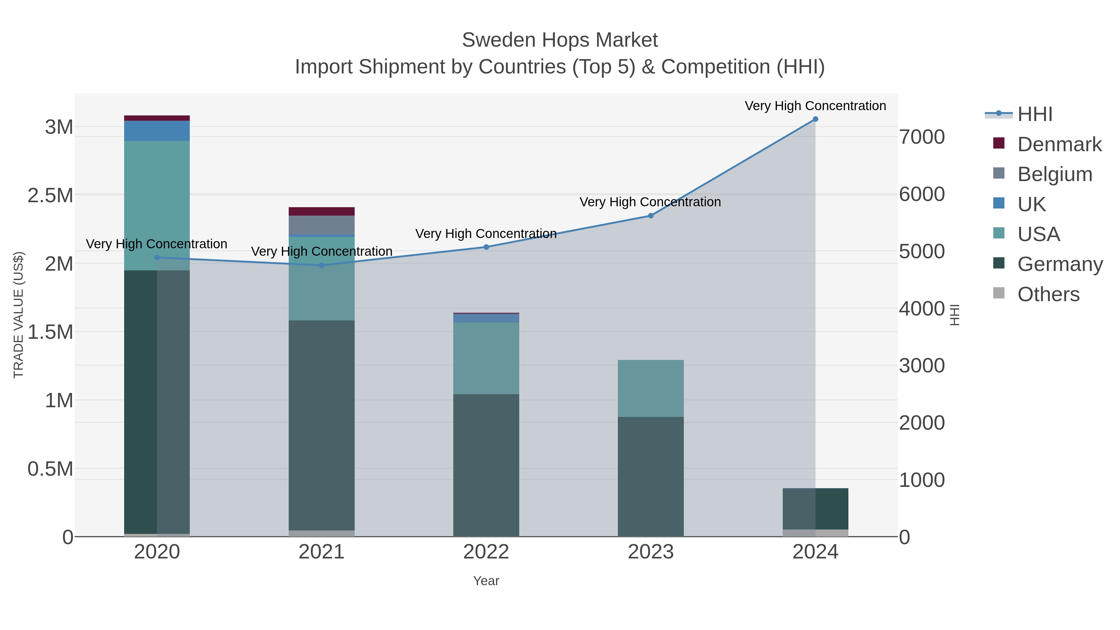 Sweden Hops Market Import Shipment by Countries (Top 5) & Competition (HHI)