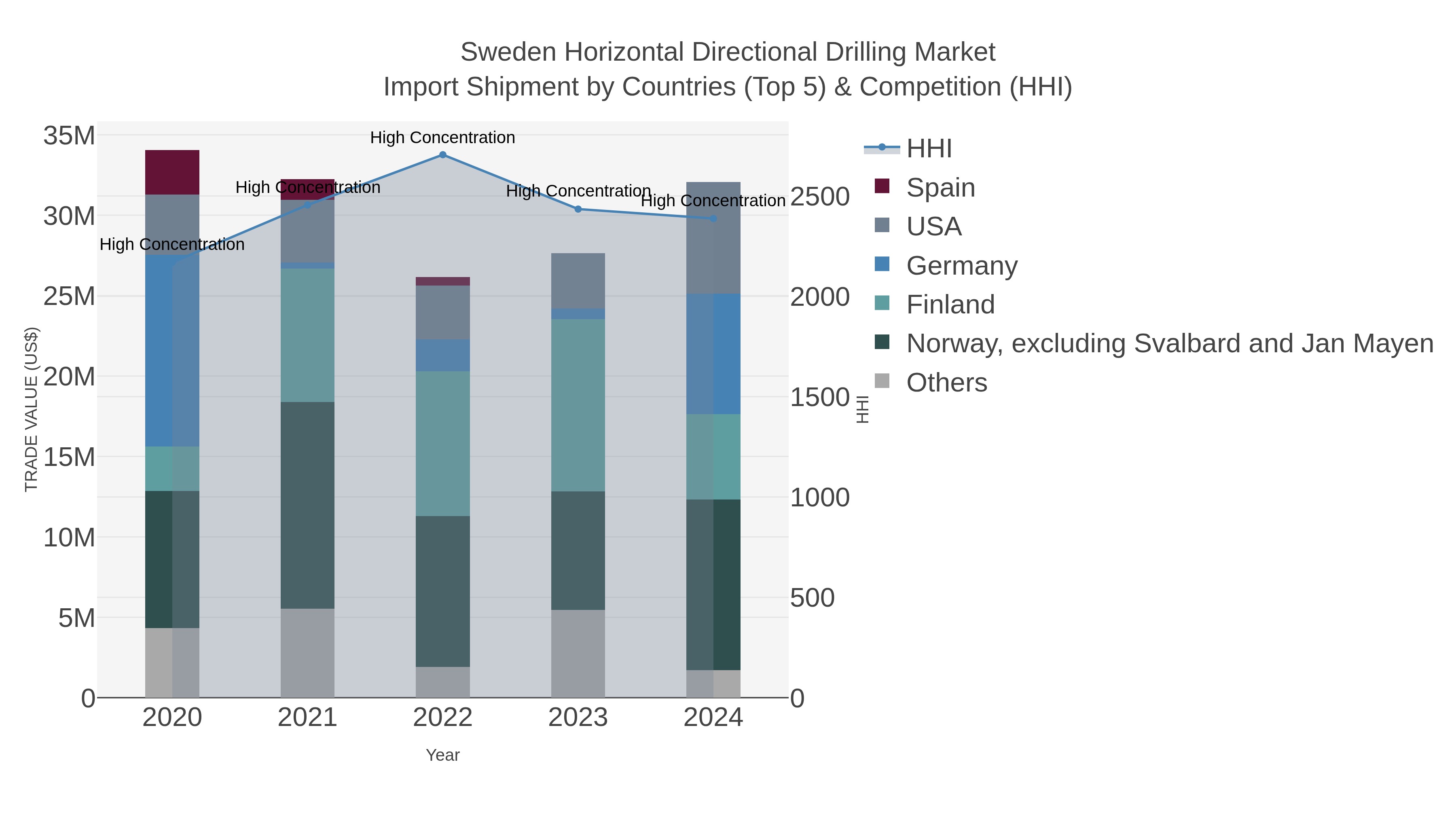 Sweden Horizontal Directional Drilling Market Import Shipment by Countries (Top 5) & Competition (HHI)