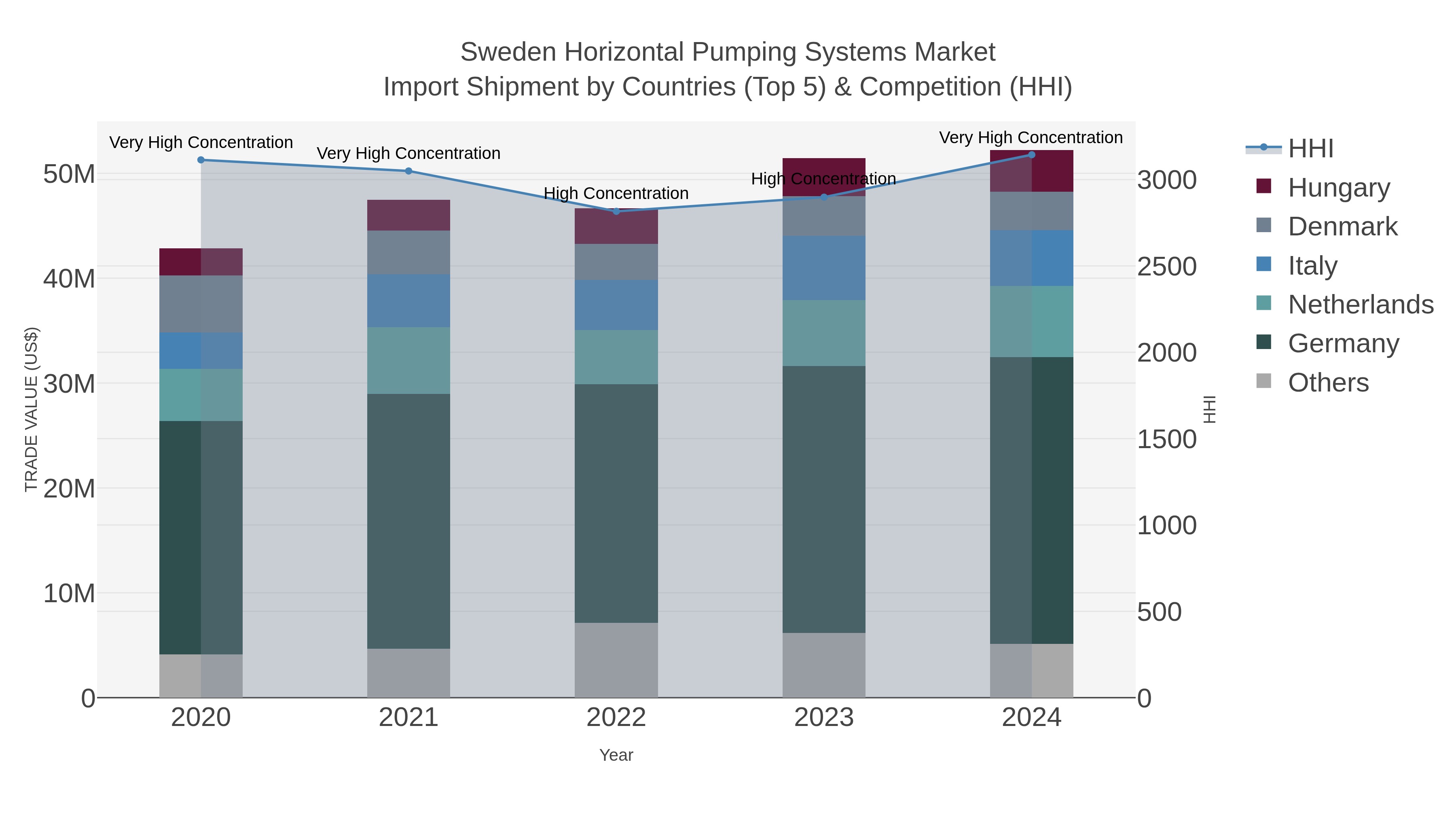 Sweden Horizontal Pumping Systems Market Import Shipment by Countries (Top 5) & Competition (HHI)