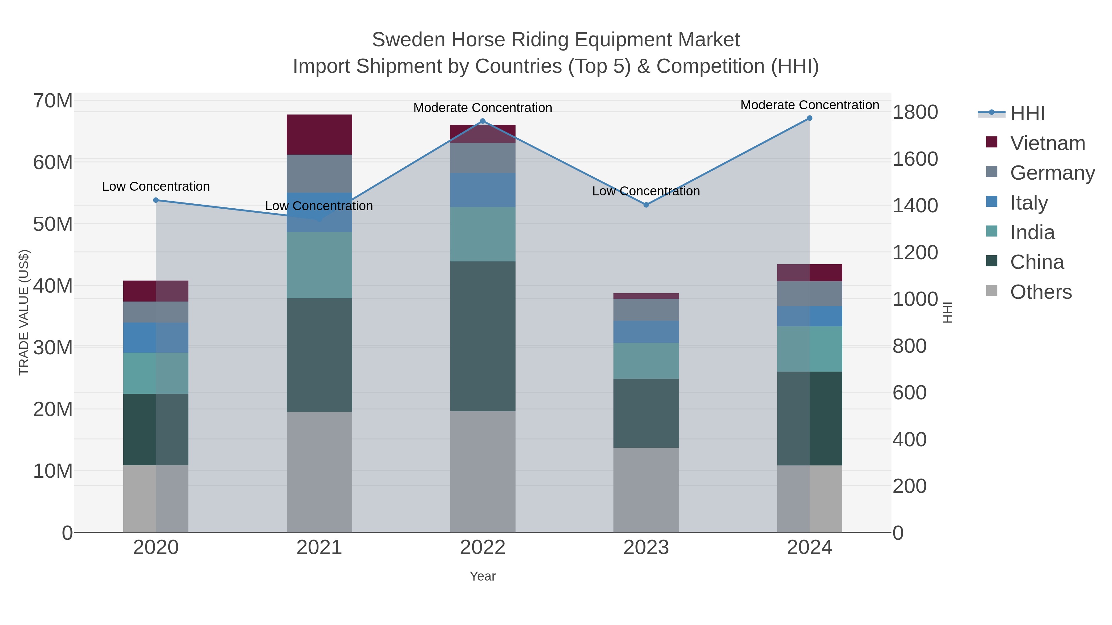 Sweden Horse Riding Equipment Market Import Shipment by Countries (Top 5) & Competition (HHI)