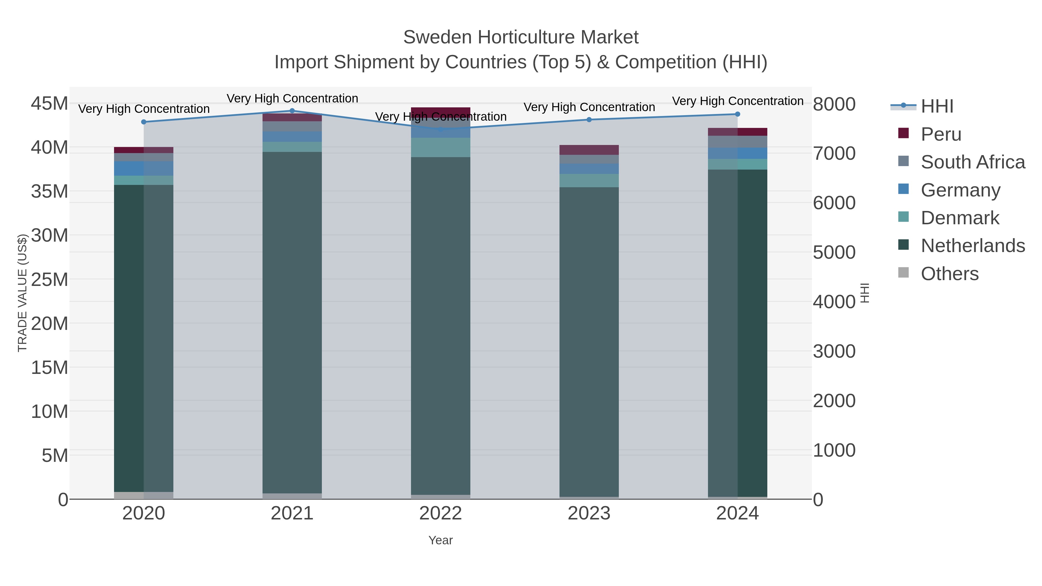 Sweden Horticulture Market Import Shipment by Countries (Top 5) & Competition (HHI)