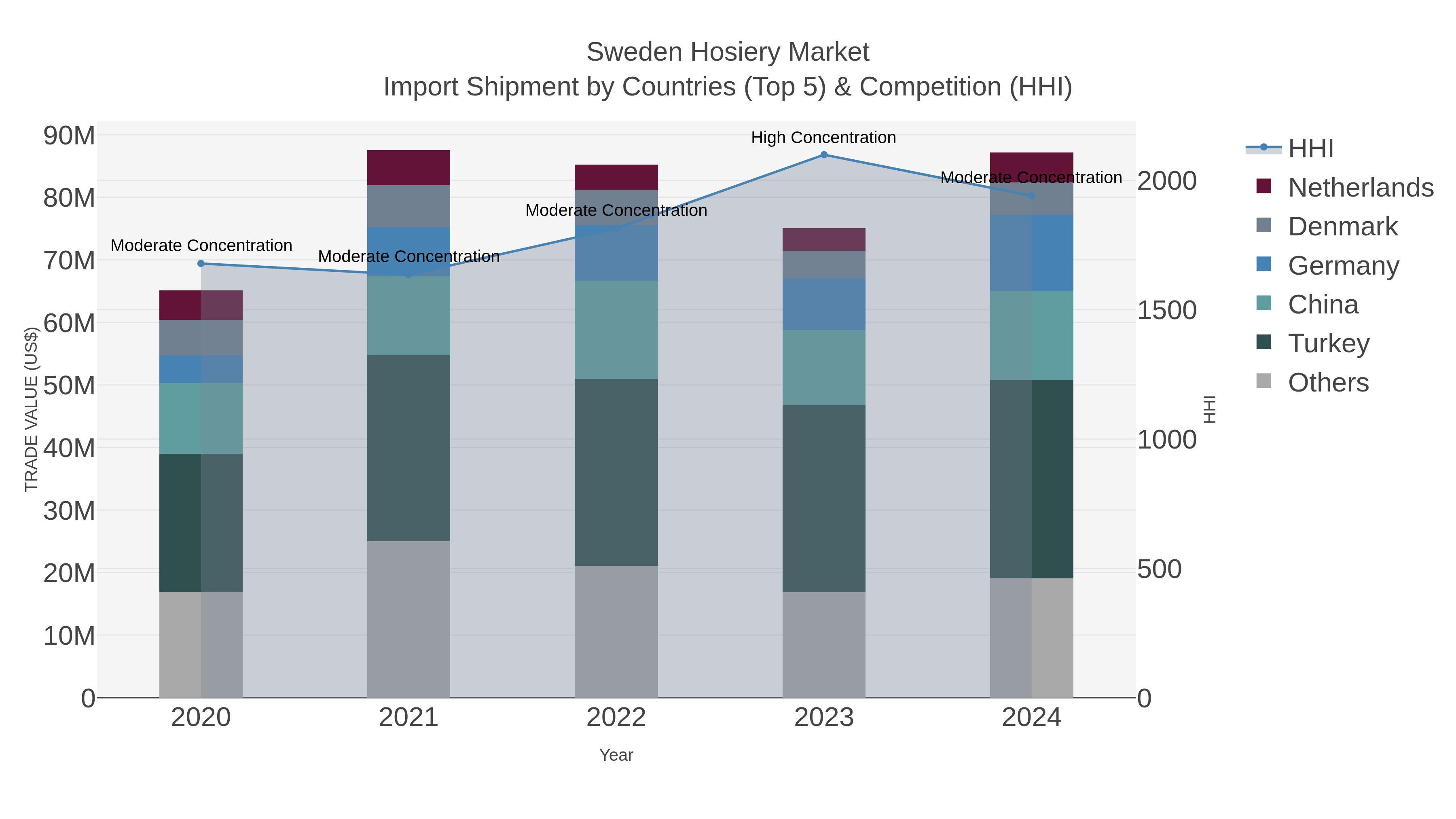 Sweden Hosiery Market Import Shipment by Countries (Top 5) & Competition (HHI)