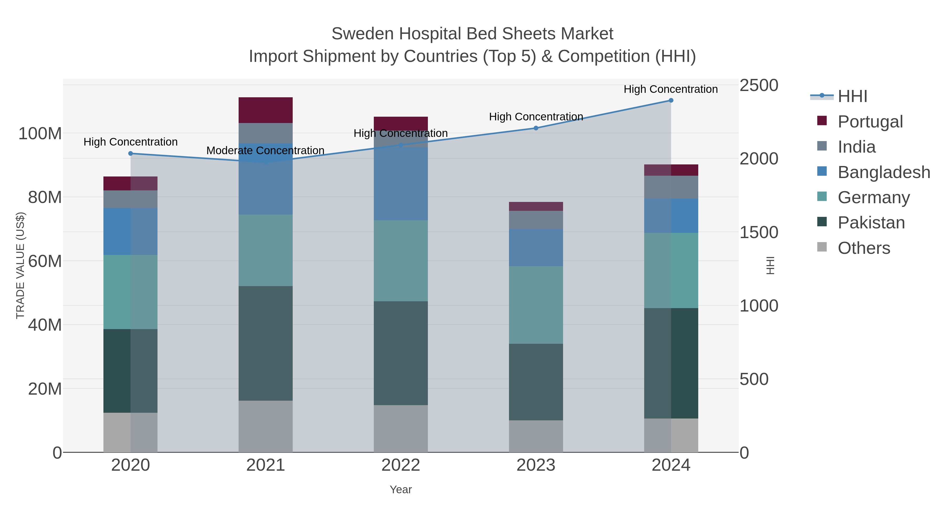Sweden Hospital Bed Sheets Market Import Shipment by Countries (Top 5) & Competition (HHI)