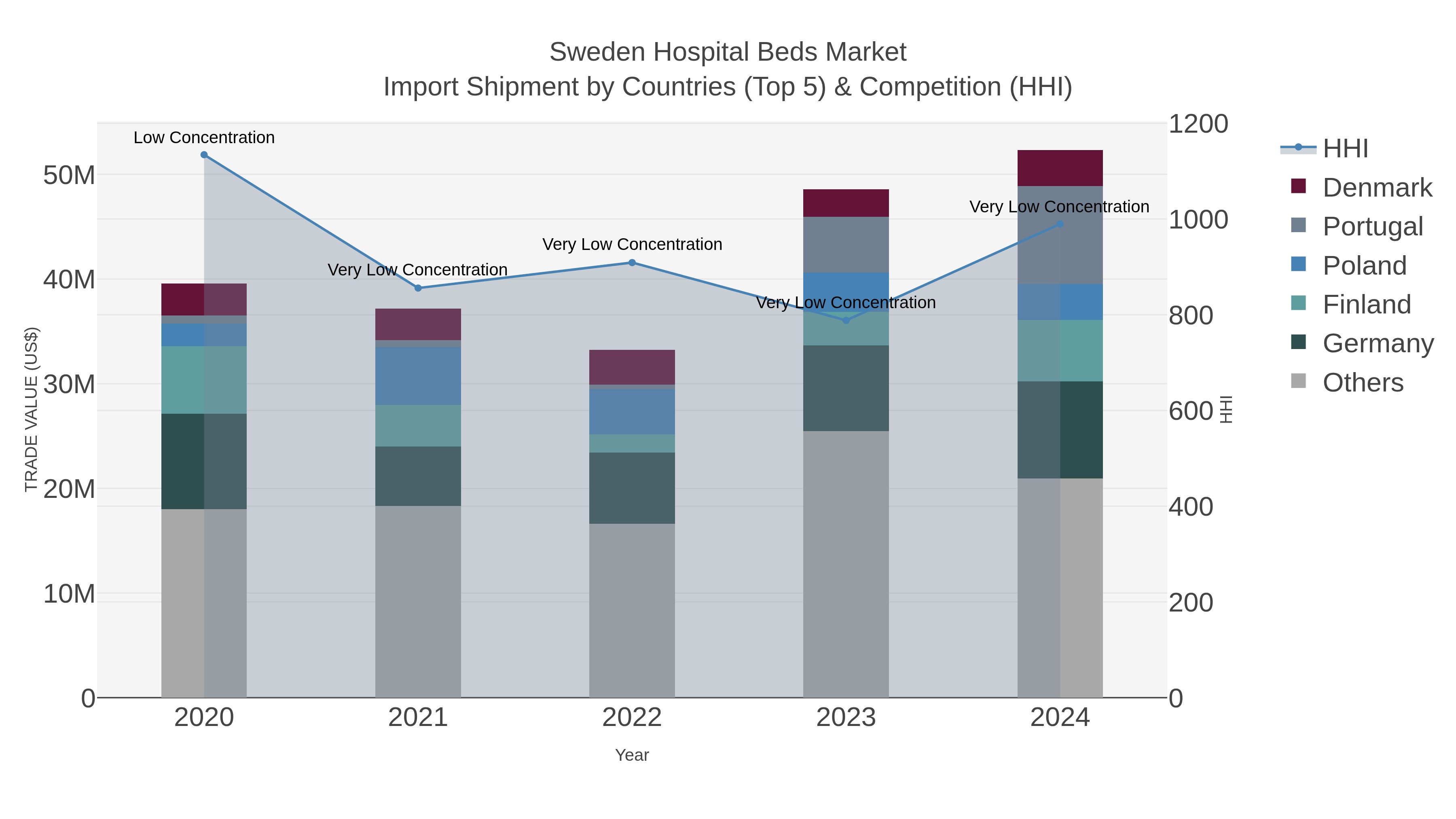 Sweden Hospital Beds Market Import Shipment by Countries (Top 5) & Competition (HHI)