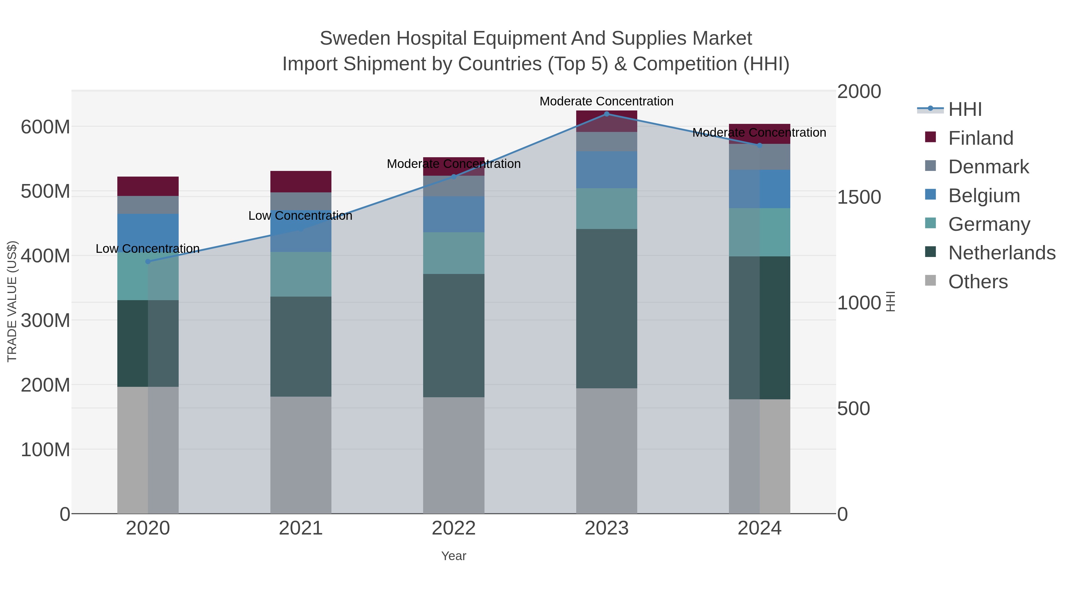 Sweden Hospital Equipment And Supplies Market Import Shipment by Countries (Top 5) & Competition (HHI)