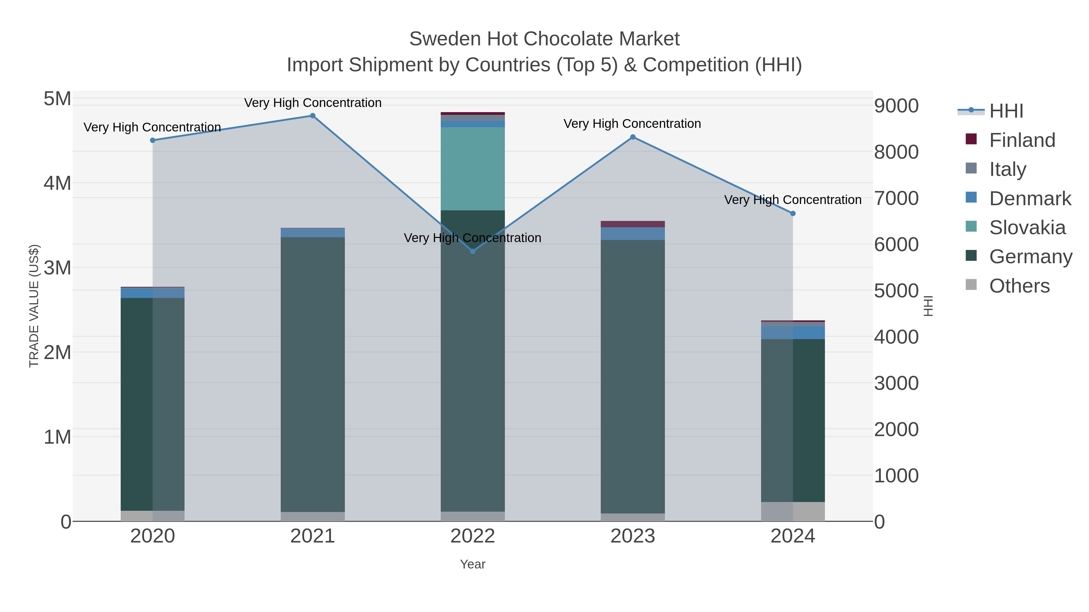 Sweden Hot Chocolate Market Import Shipment by Countries (Top 5) & Competition (HHI)