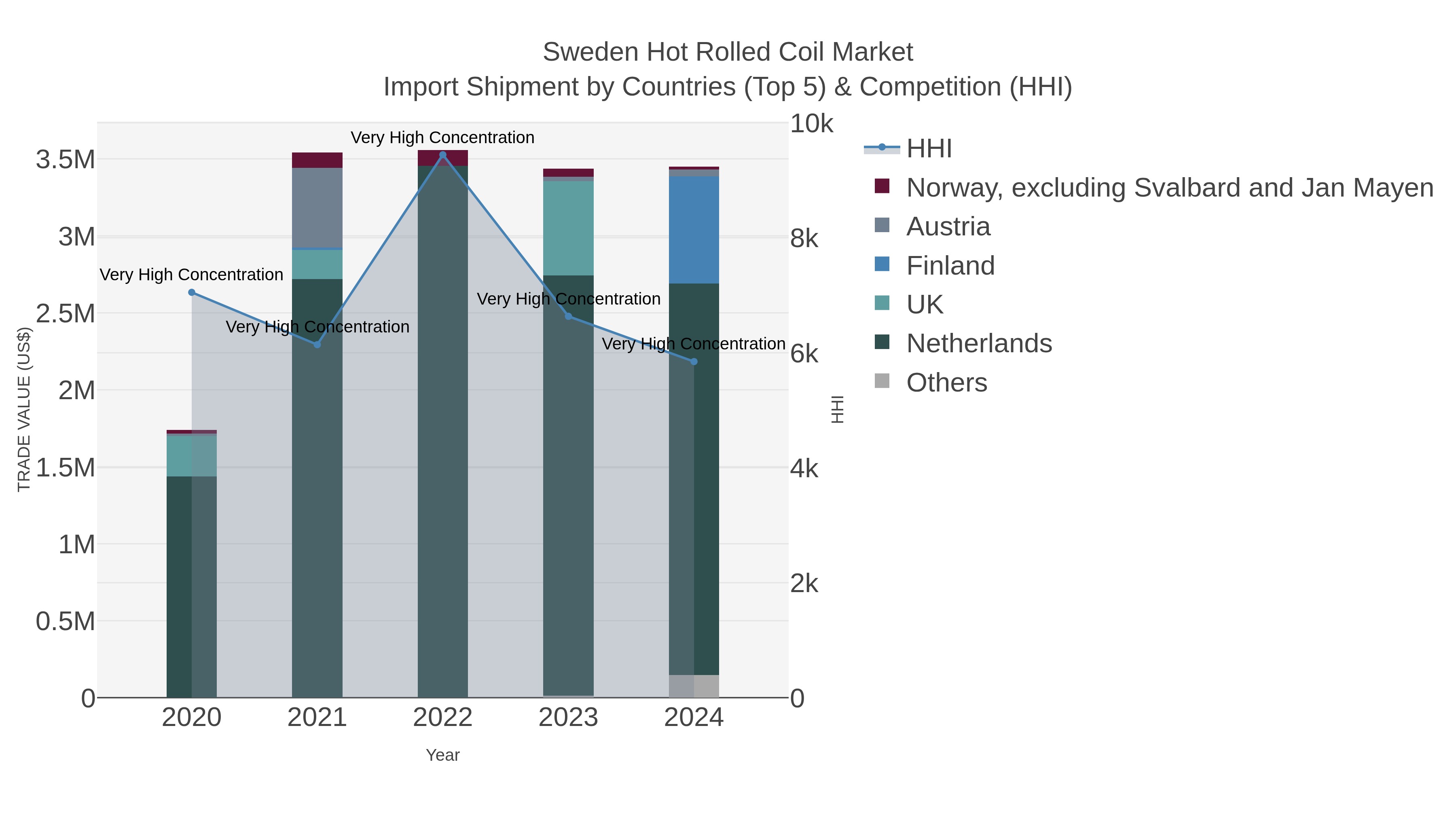 Sweden Hot Rolled Coil Market Import Shipment by Countries (Top 5) & Competition (HHI)