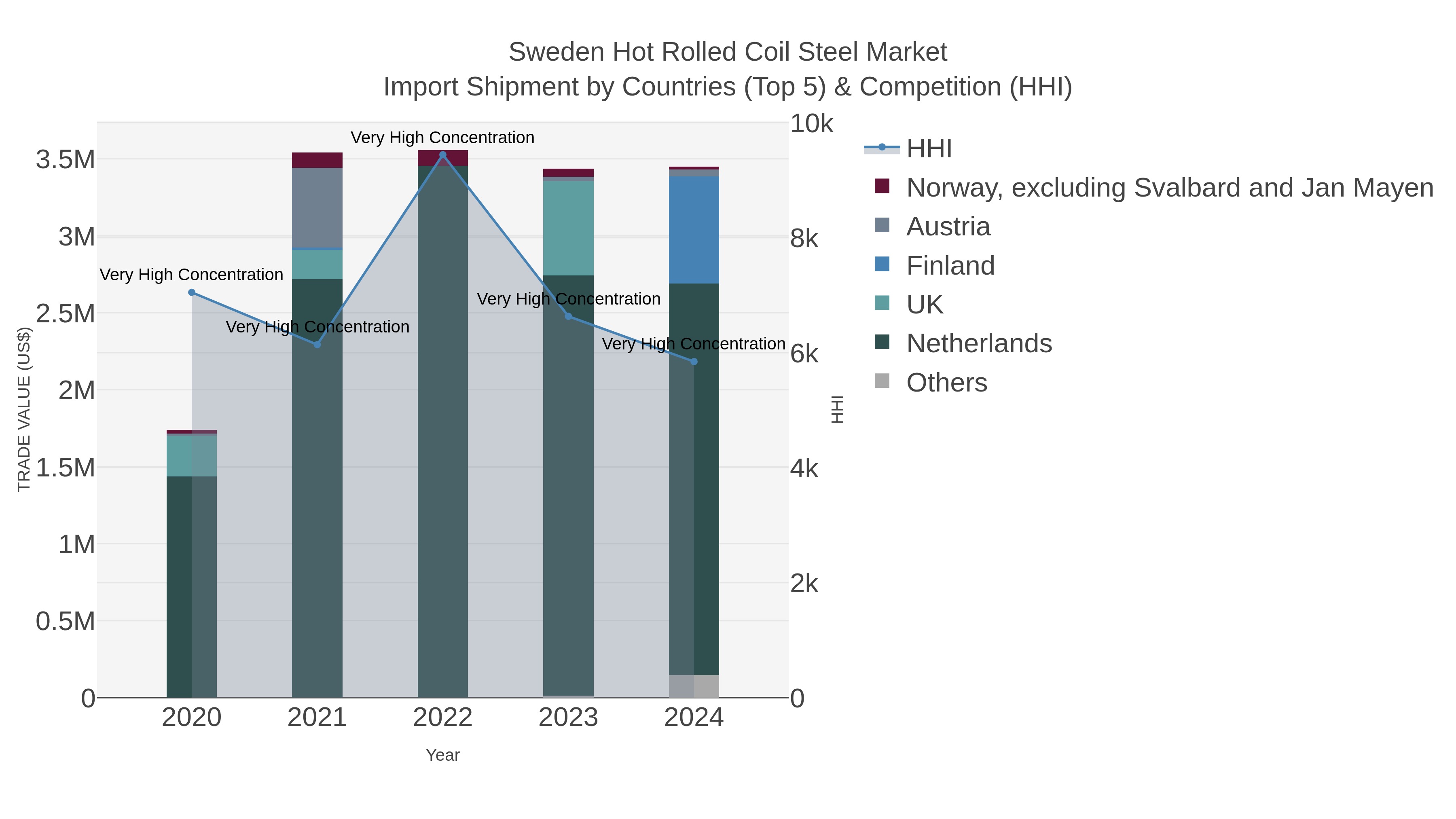 Sweden Hot Rolled Coil Steel Market Import Shipment by Countries (Top 5) & Competition (HHI)