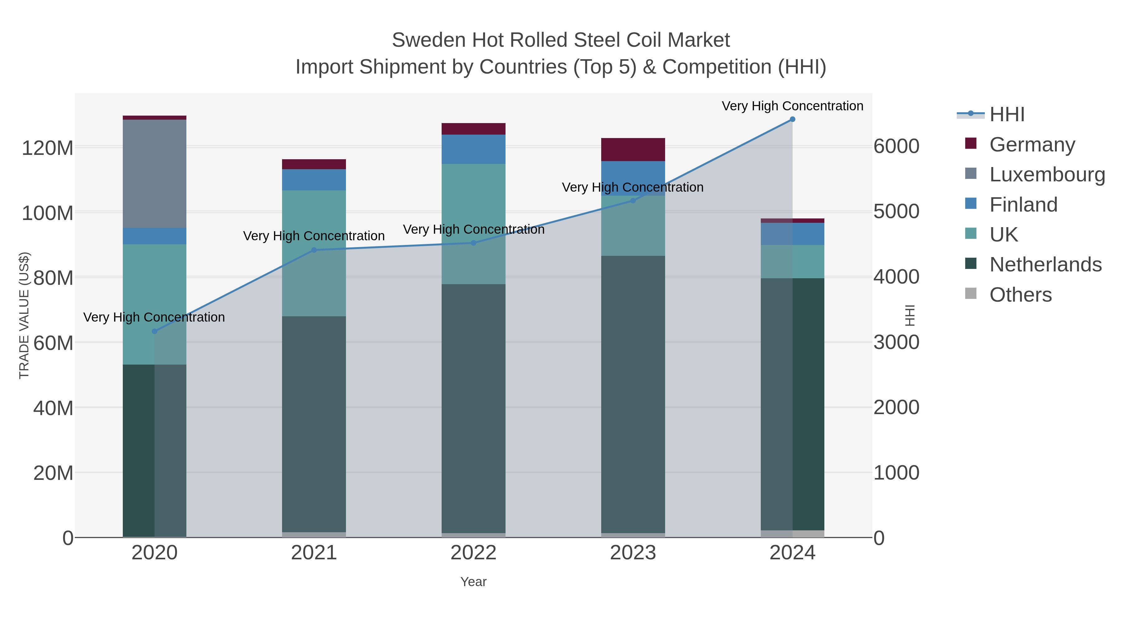 Sweden Hot Rolled Steel Coil Market Import Shipment by Countries (Top 5) & Competition (HHI)