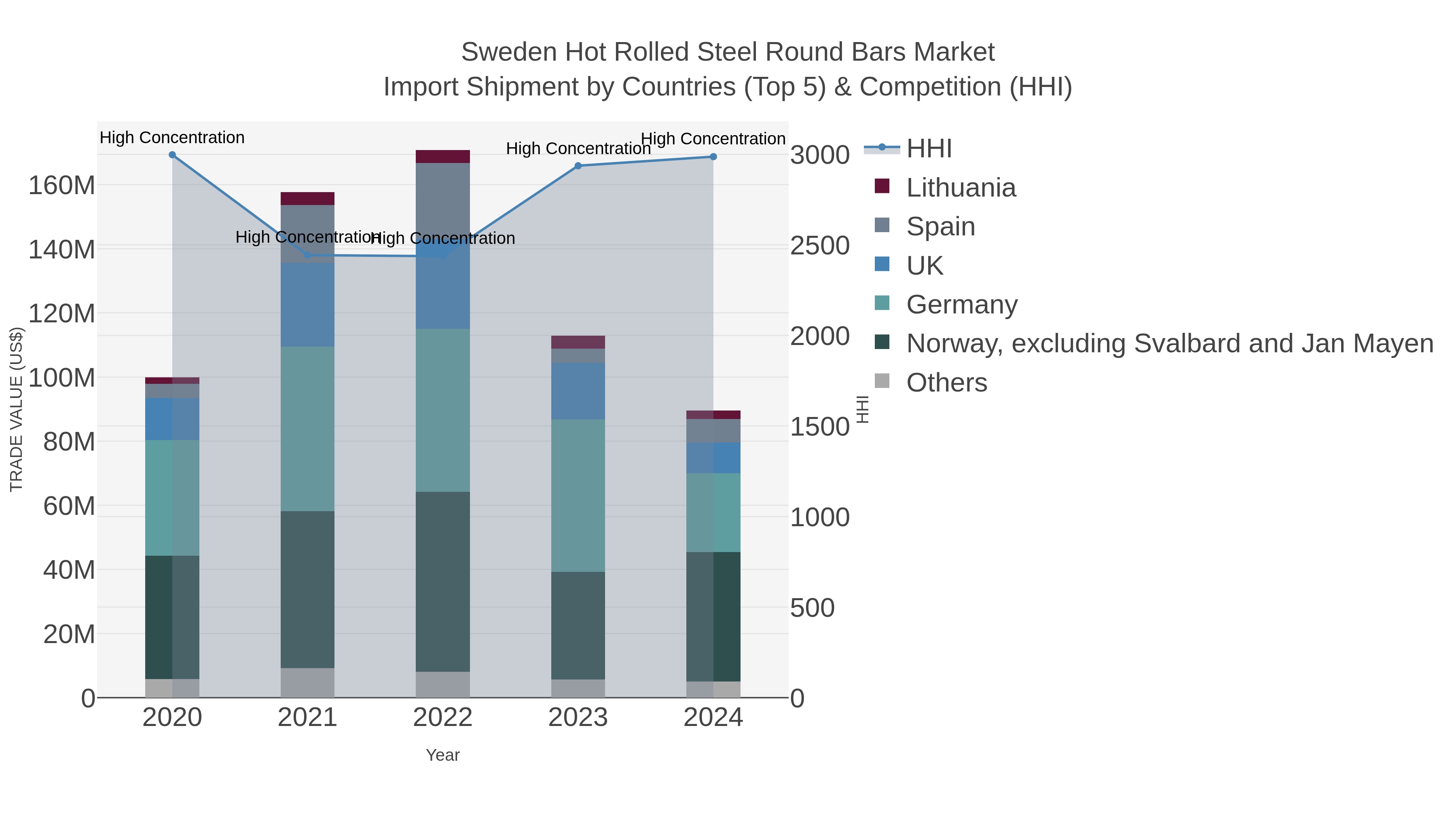 Sweden Hot Rolled Steel Round Bars Market Import Shipment by Countries (Top 5) & Competition (HHI)