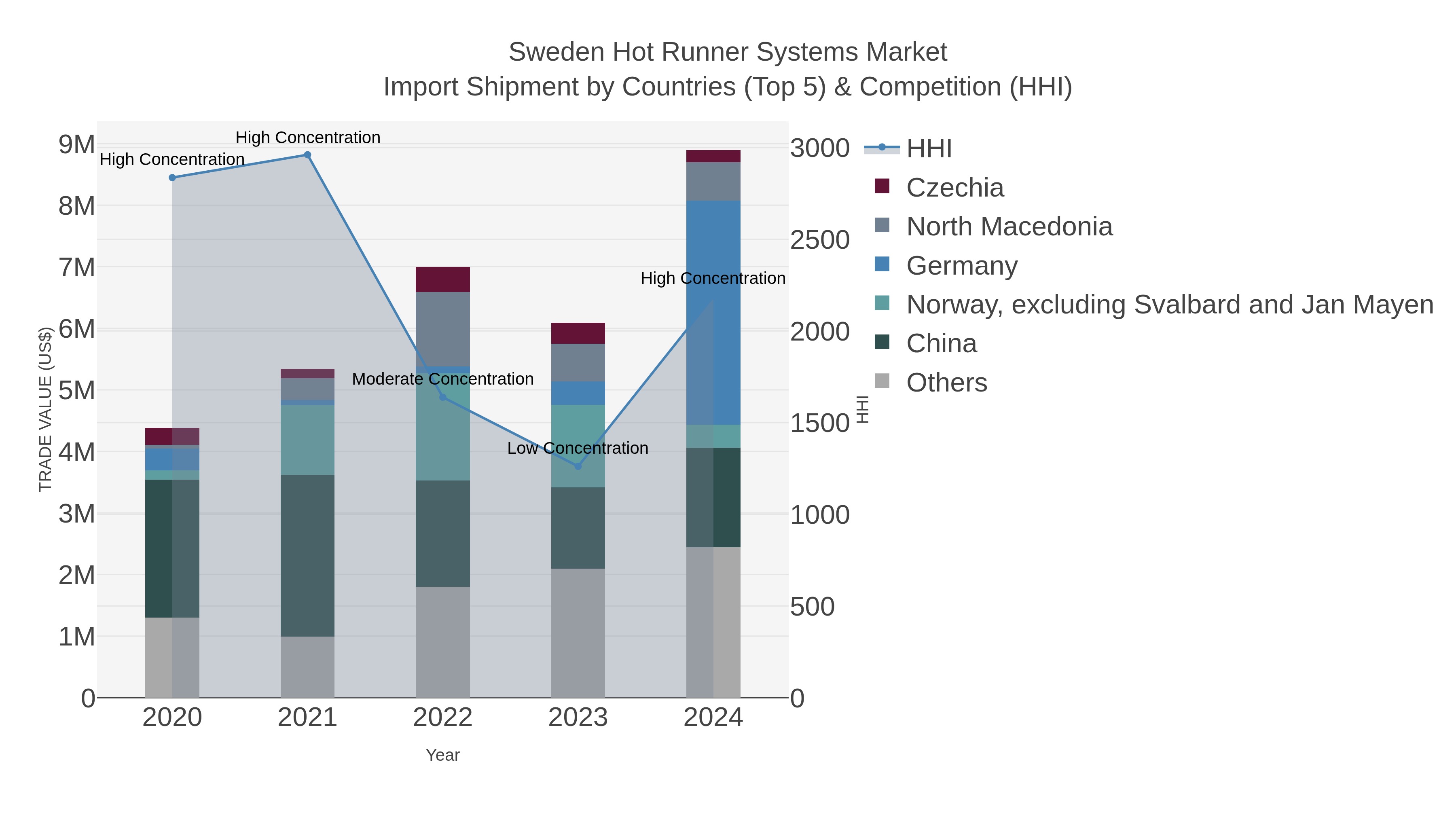 Sweden Hot Runner Systems Market Import Shipment by Countries (Top 5) & Competition (HHI)