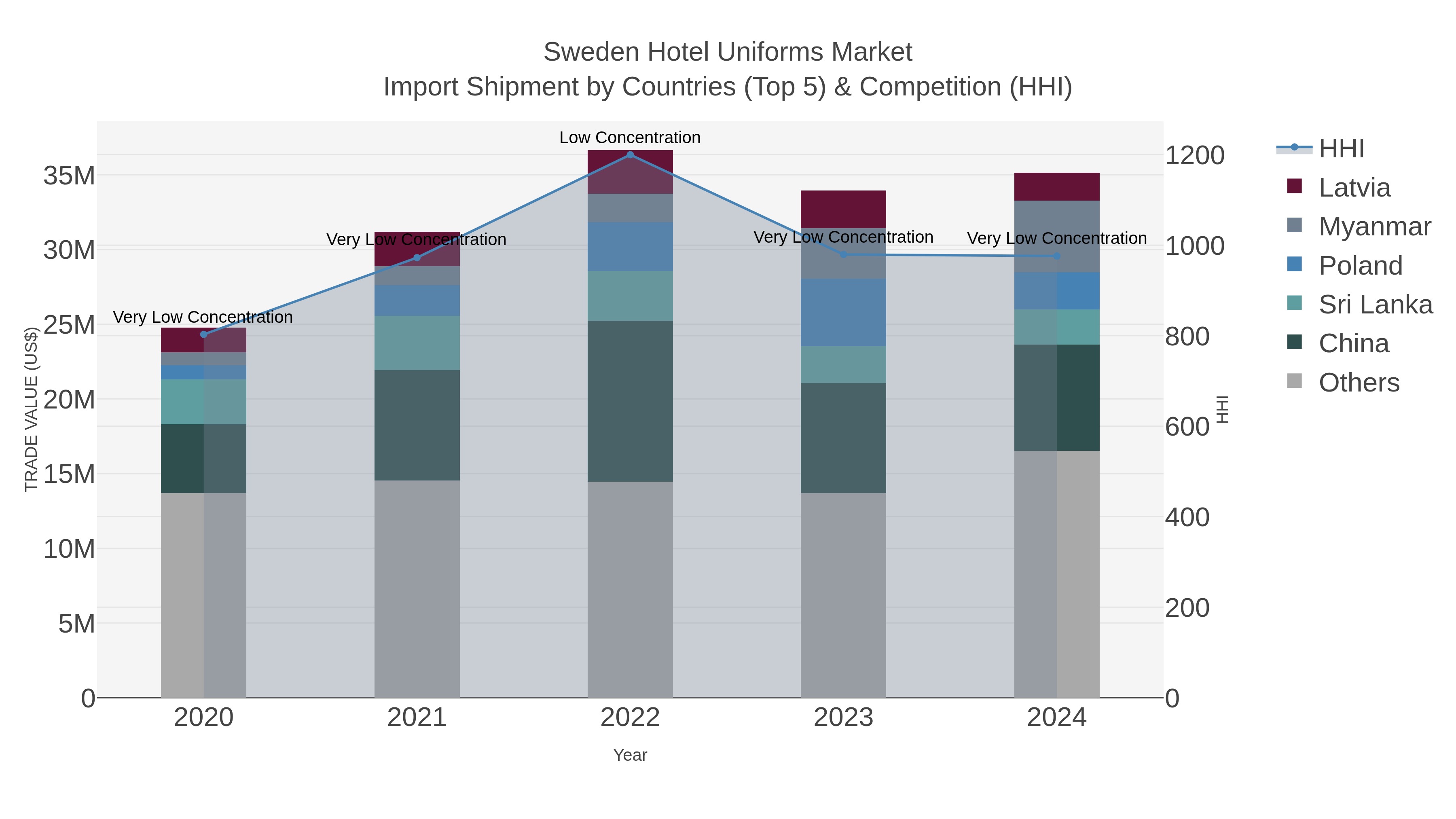 Sweden Hotel Uniforms Market Import Shipment by Countries (Top 5) & Competition (HHI)