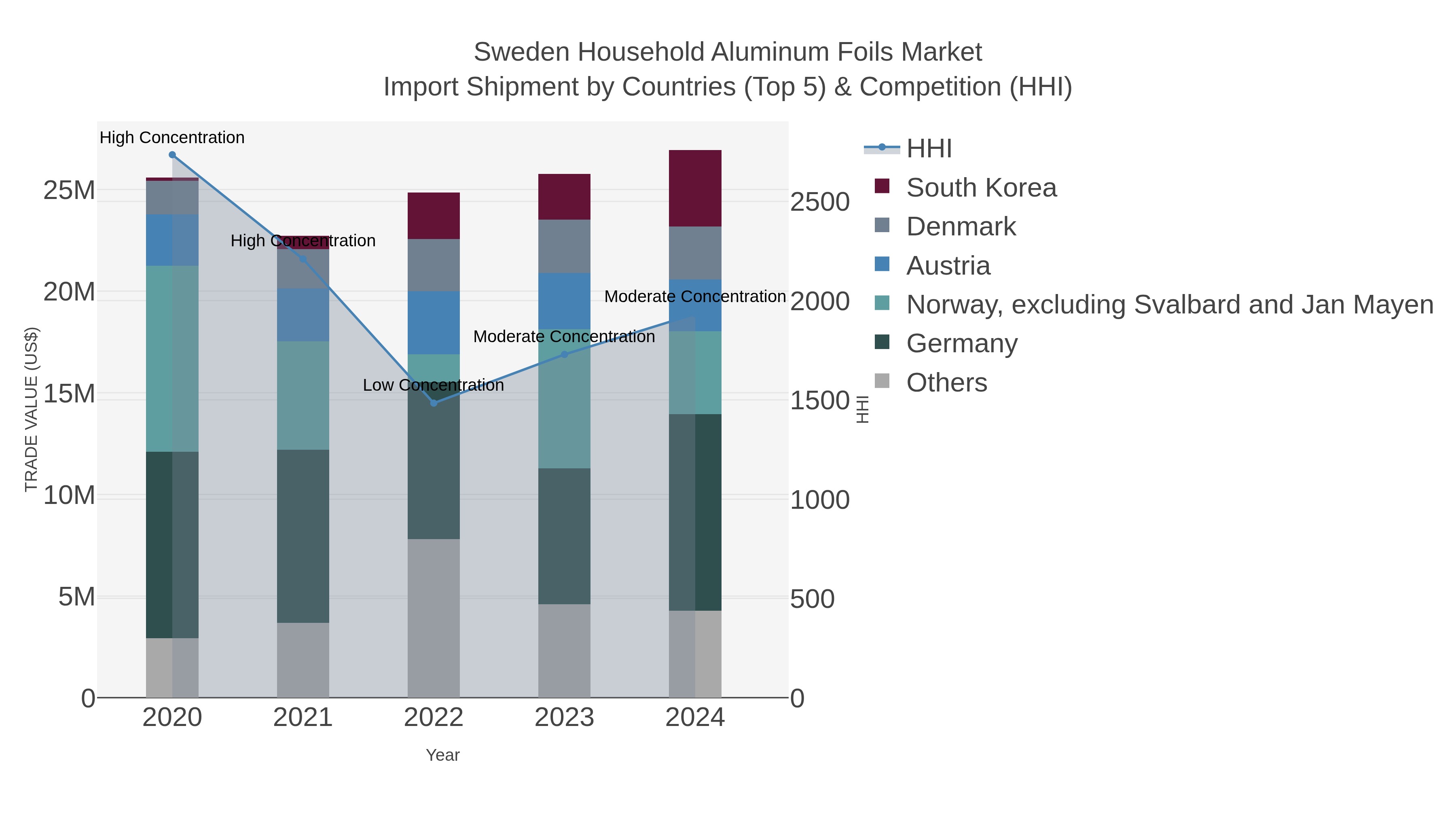 Sweden Household Aluminum Foils Market Import Shipment by Countries (Top 5) & Competition (HHI)