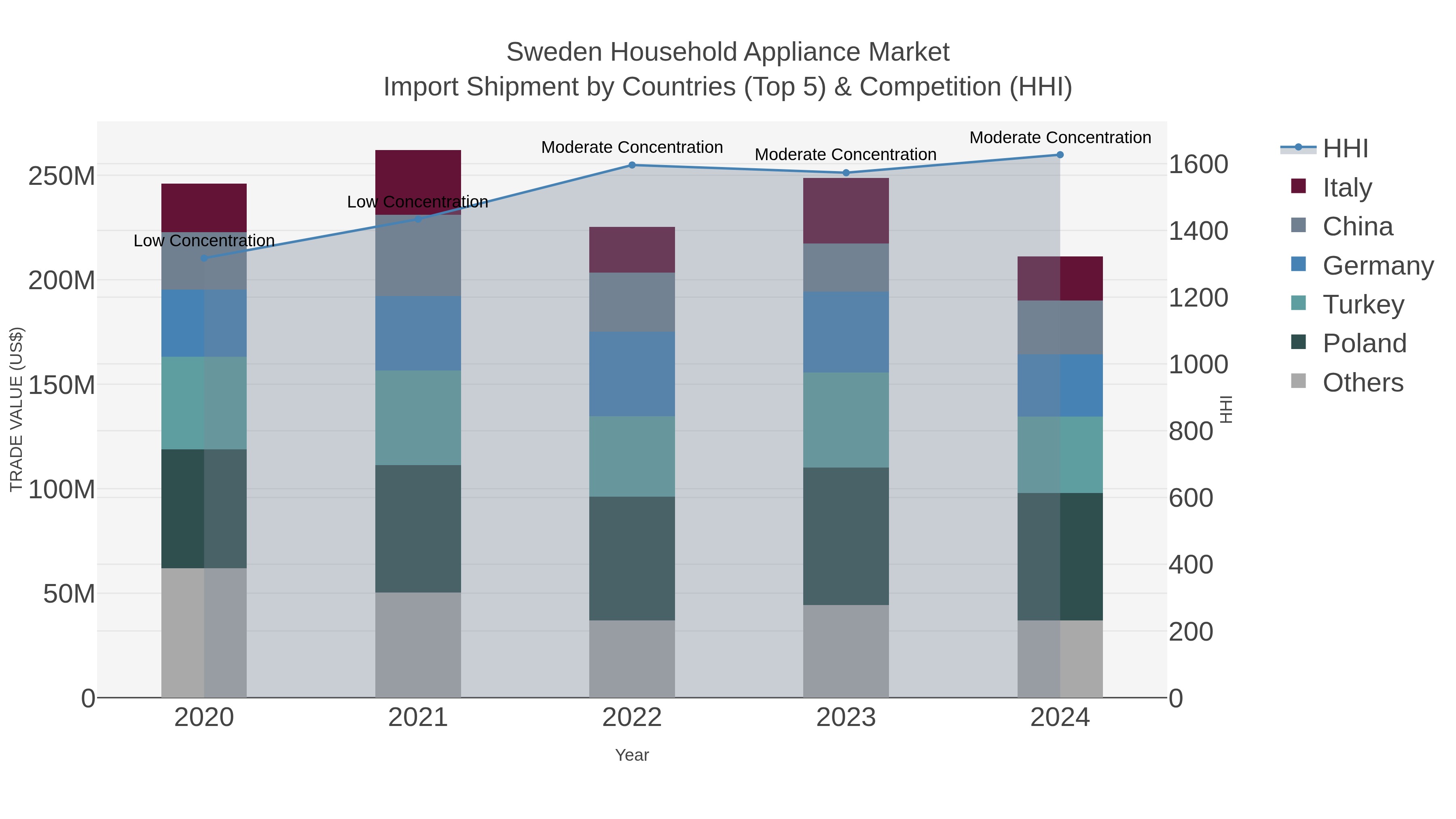 Sweden Household Appliance Market Import Shipment by Countries (Top 5) & Competition (HHI)
