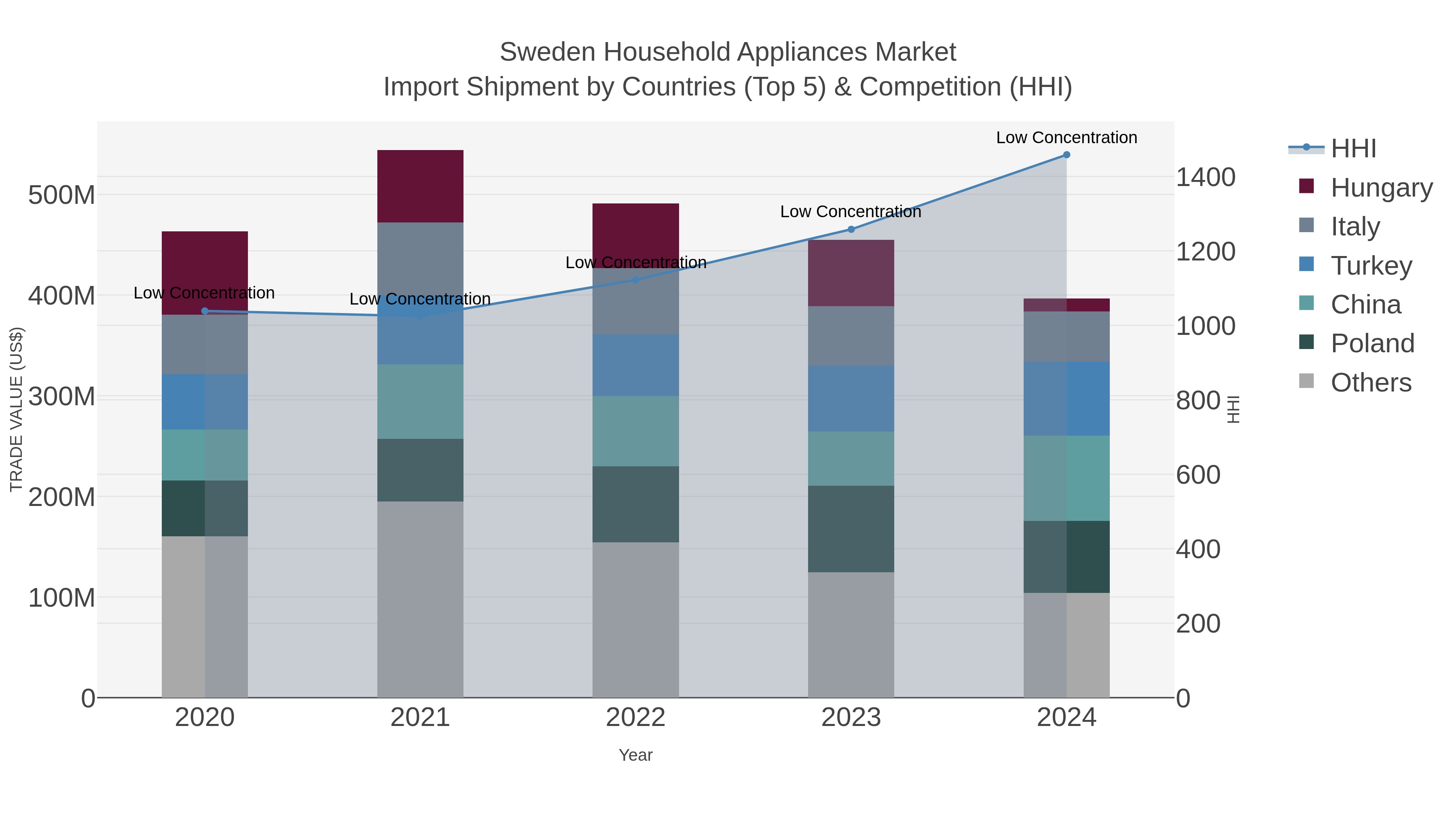 Sweden Household Appliances Market Import Shipment by Countries (Top 5) & Competition (HHI)