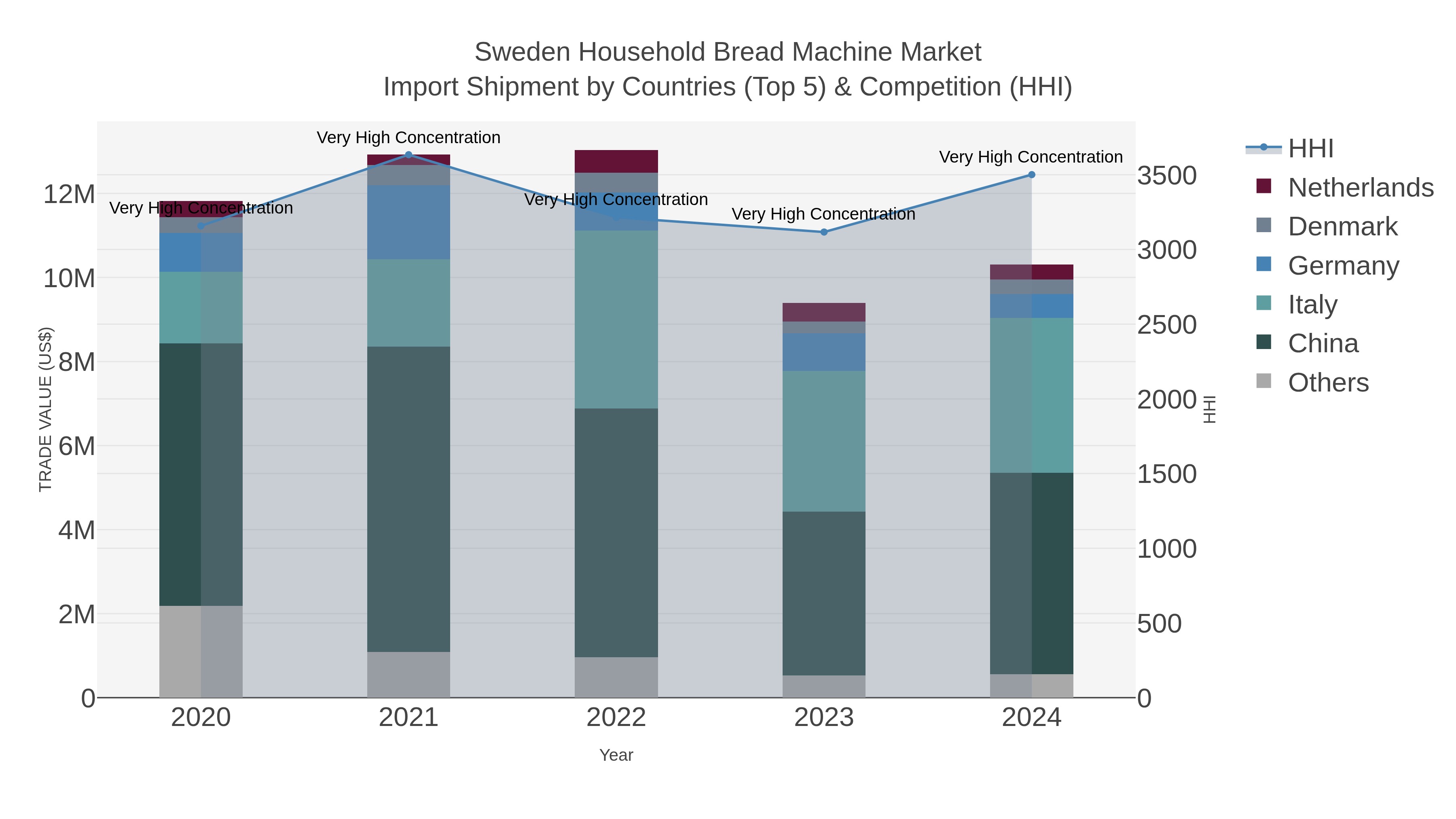 Sweden Household Bread Machine Market Import Shipment by Countries (Top 5) & Competition (HHI)