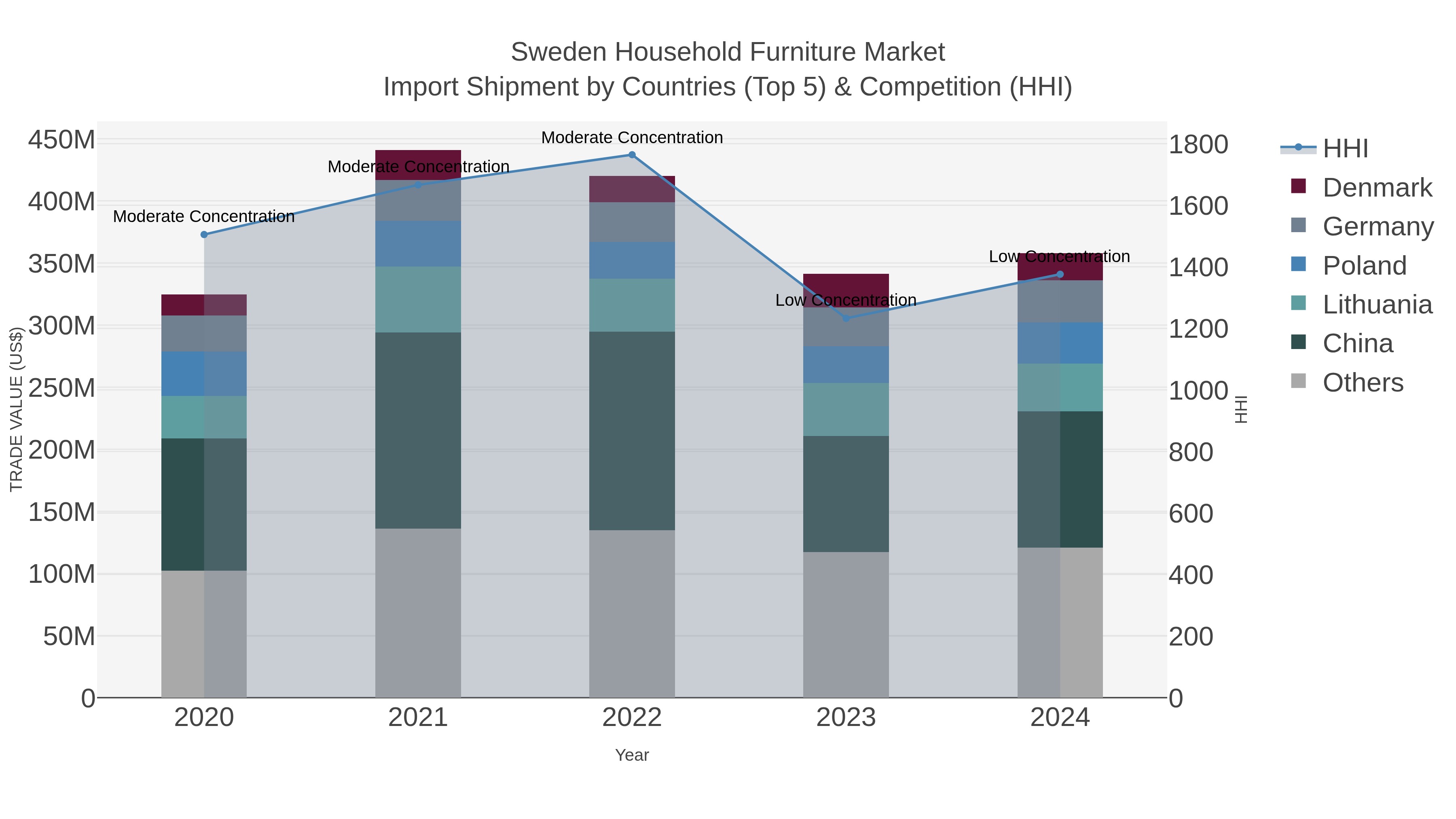 Sweden Household Furniture Market Import Shipment by Countries (Top 5) & Competition (HHI)