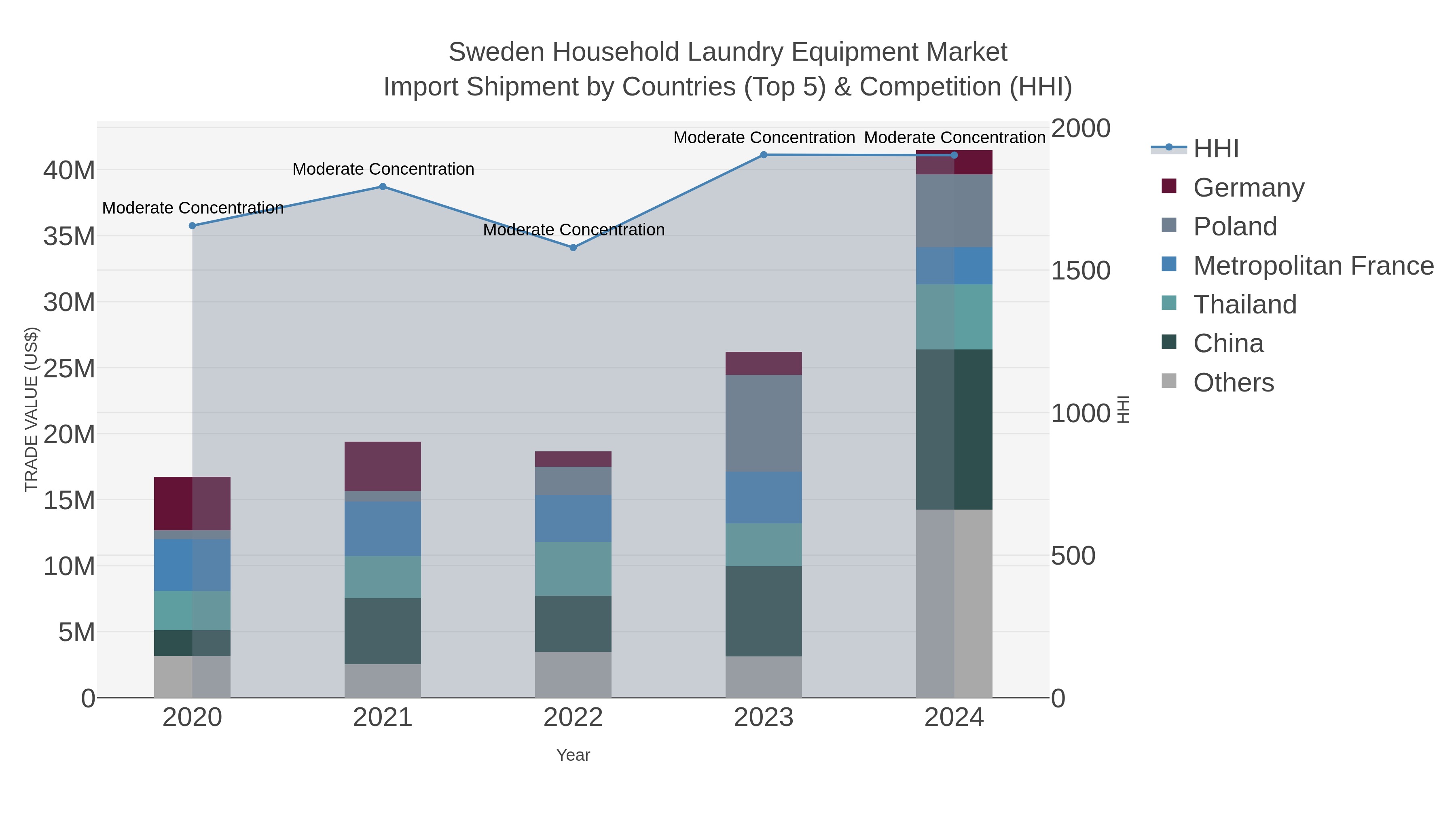 Sweden Household Laundry Equipment Market Import Shipment by Countries (Top 5) & Competition (HHI)