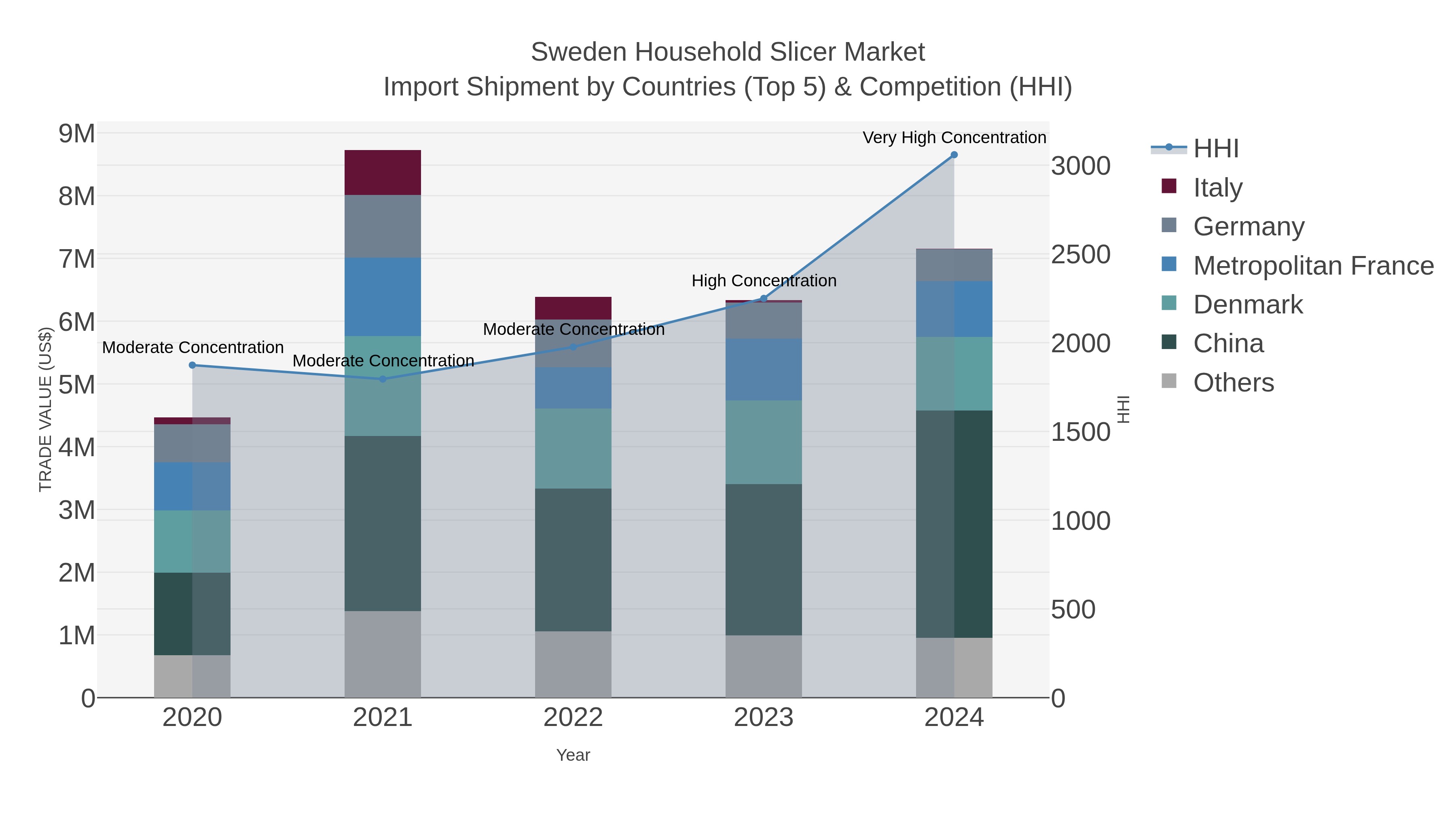 Sweden Household Slicer Market Import Shipment by Countries (Top 5) & Competition (HHI)
