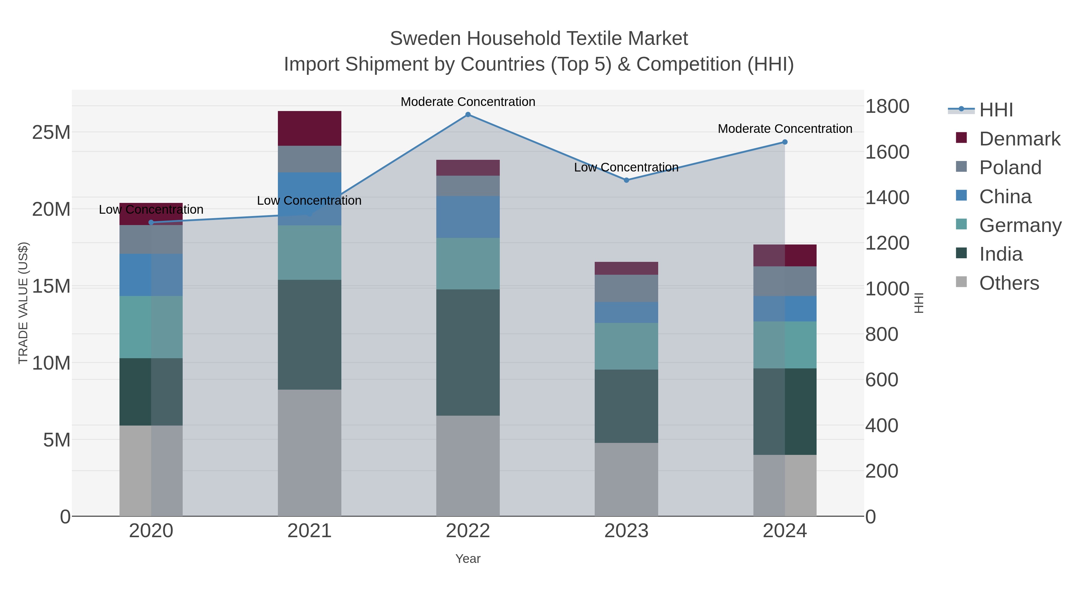 Sweden Household Textile Market Import Shipment by Countries (Top 5) & Competition (HHI)
