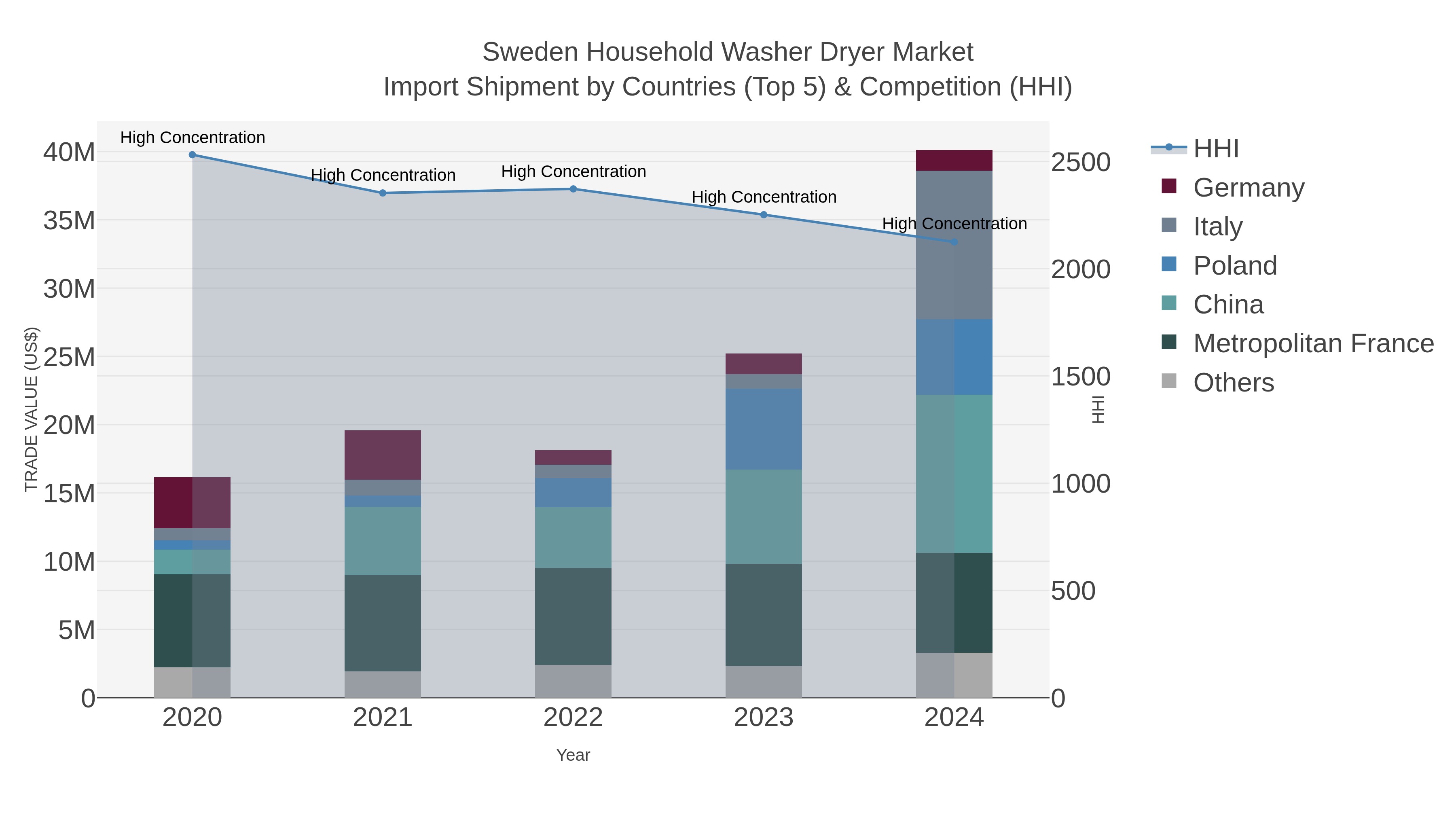 Sweden Household Washer Dryer Market Import Shipment by Countries (Top 5) & Competition (HHI)