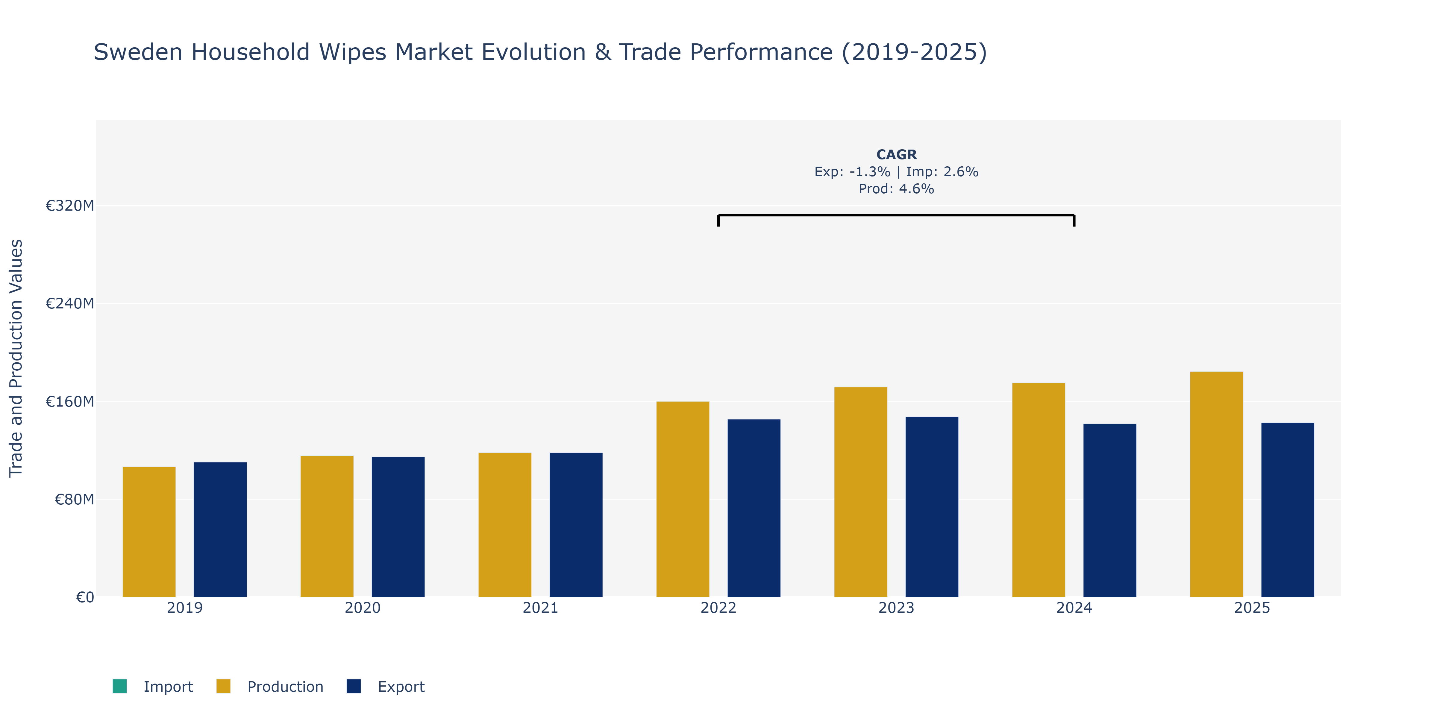 Sweden Household Wipes Market: Production & Trade Performance (2019-2025) Size