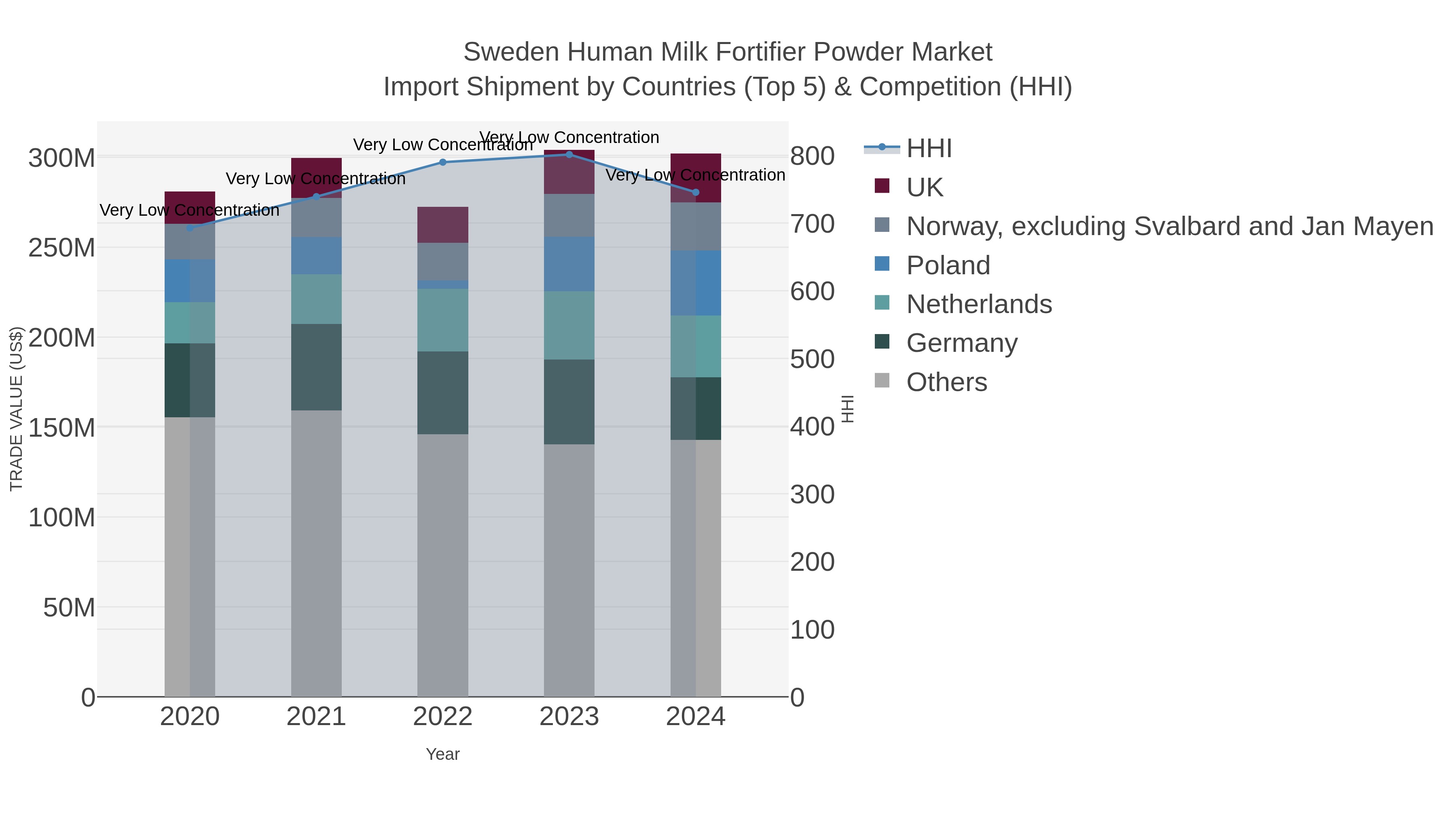 Sweden Human Milk Fortifier Powder Market Import Shipment by Countries (Top 5) & Competition (HHI)