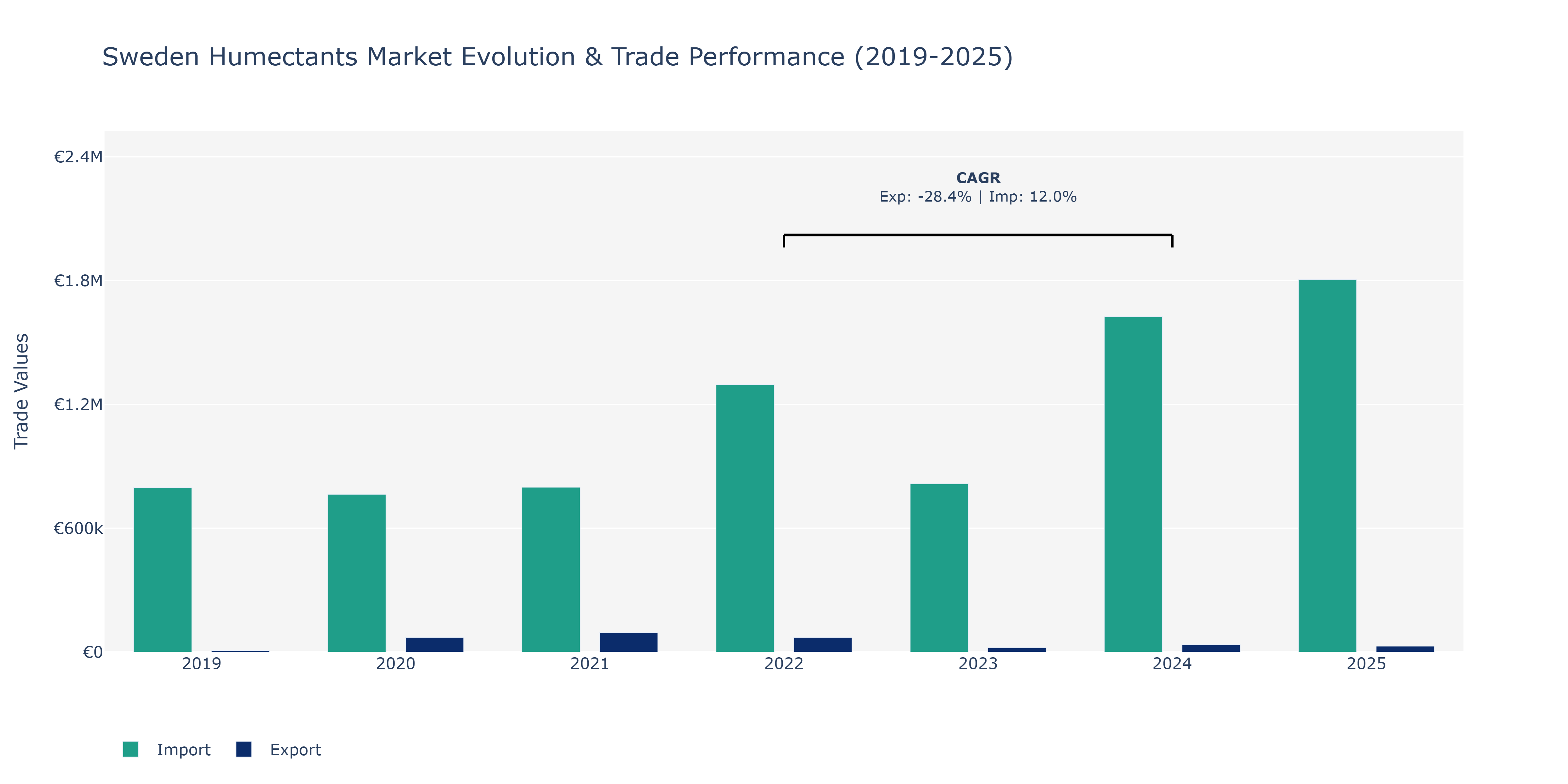 Sweden Humectants Market: Production & Trade Performance (2019-2025)