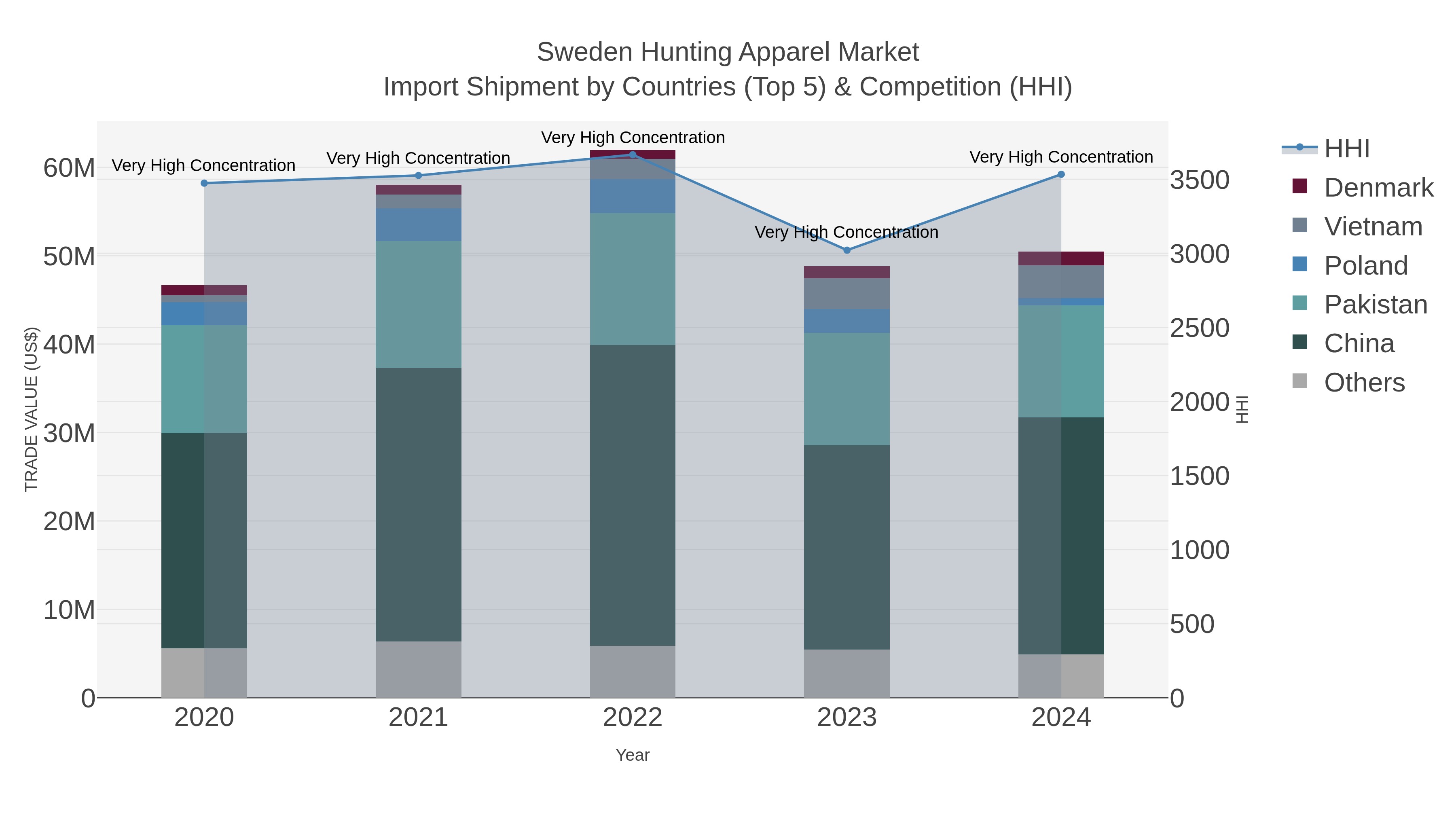 Sweden Hunting Apparel Market Import Shipment by Countries (Top 5) & Competition (HHI)