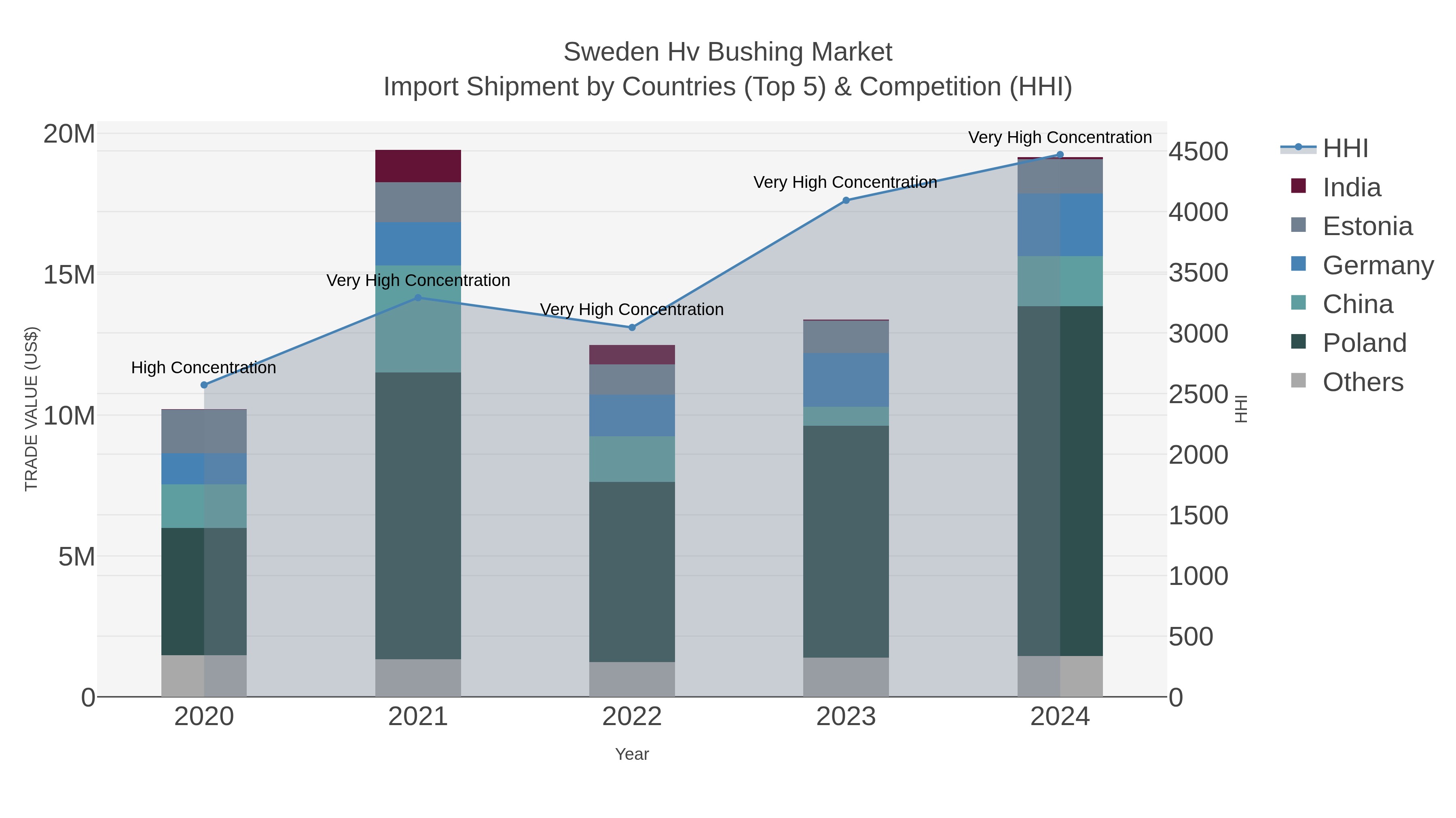Sweden Hv Bushing Market Import Shipment by Countries (Top 5) & Competition (HHI)