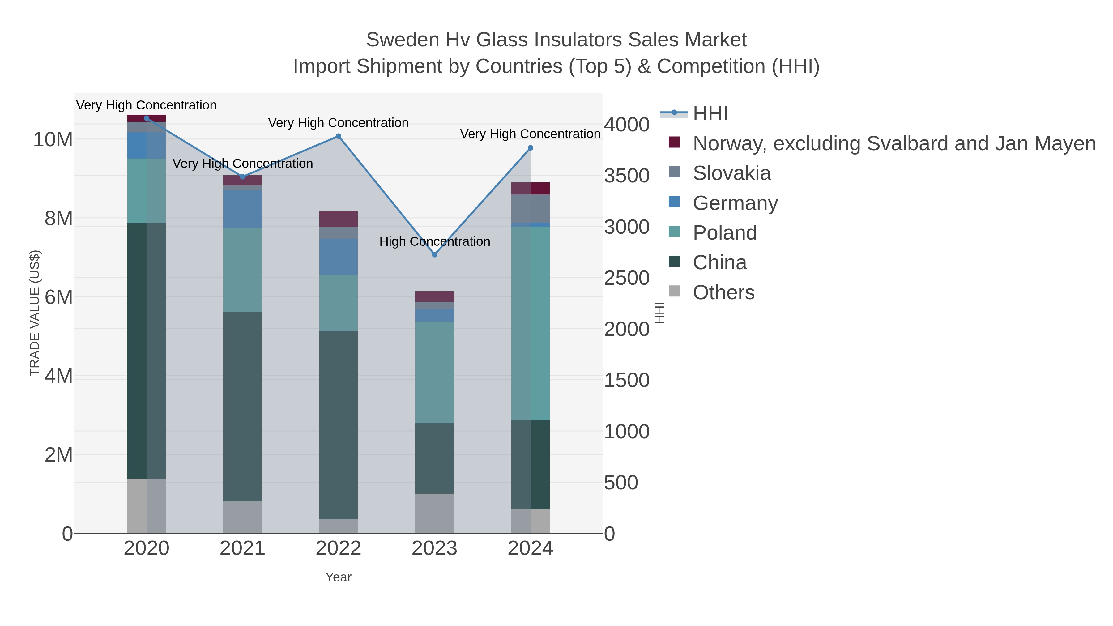 Sweden Hv Glass Insulators Sales Market Import Shipment by Countries (Top 5) & Competition (HHI)